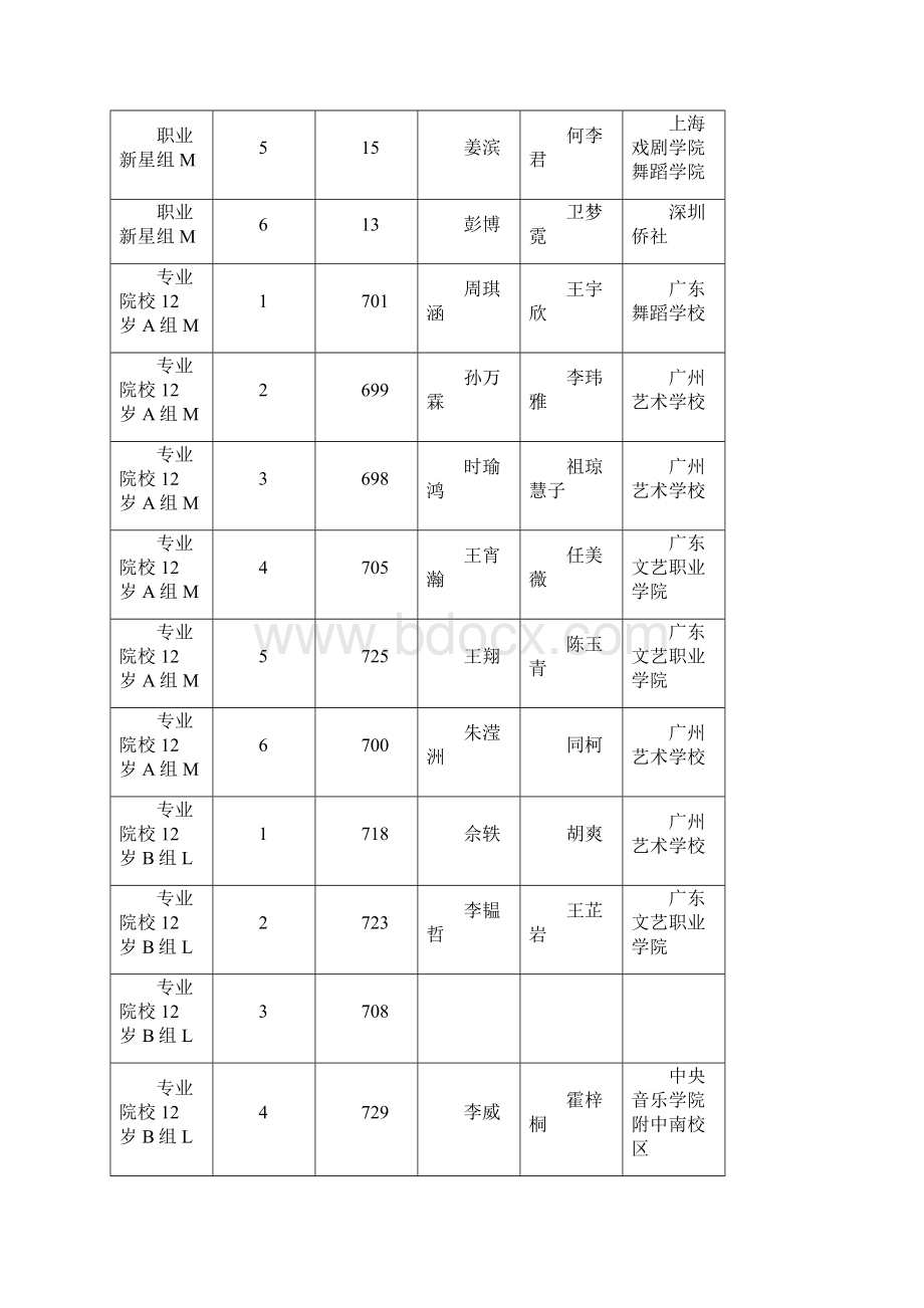 24届CBDF国标舞锦标赛成绩.docx_第2页