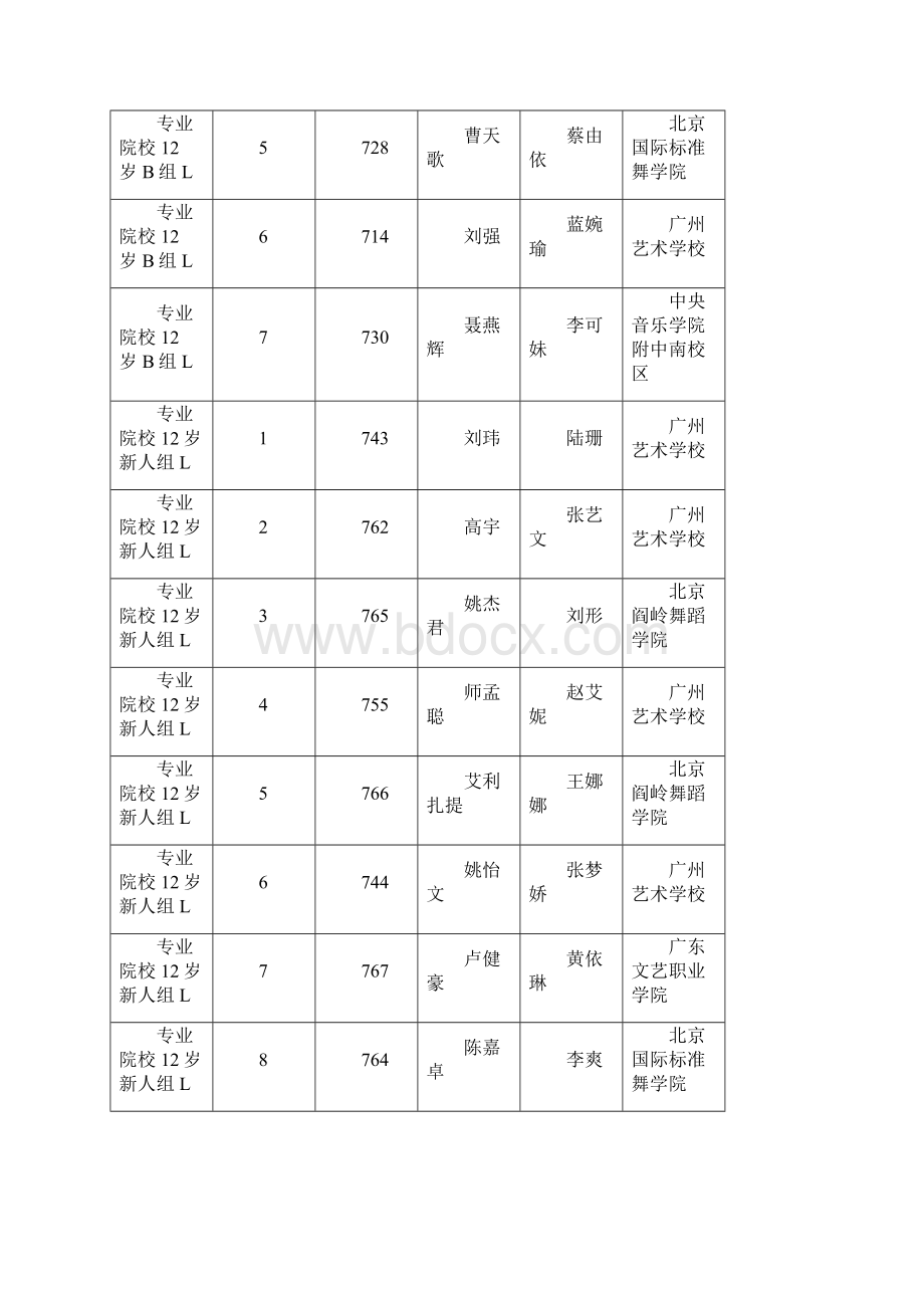 24届CBDF国标舞锦标赛成绩.docx_第3页