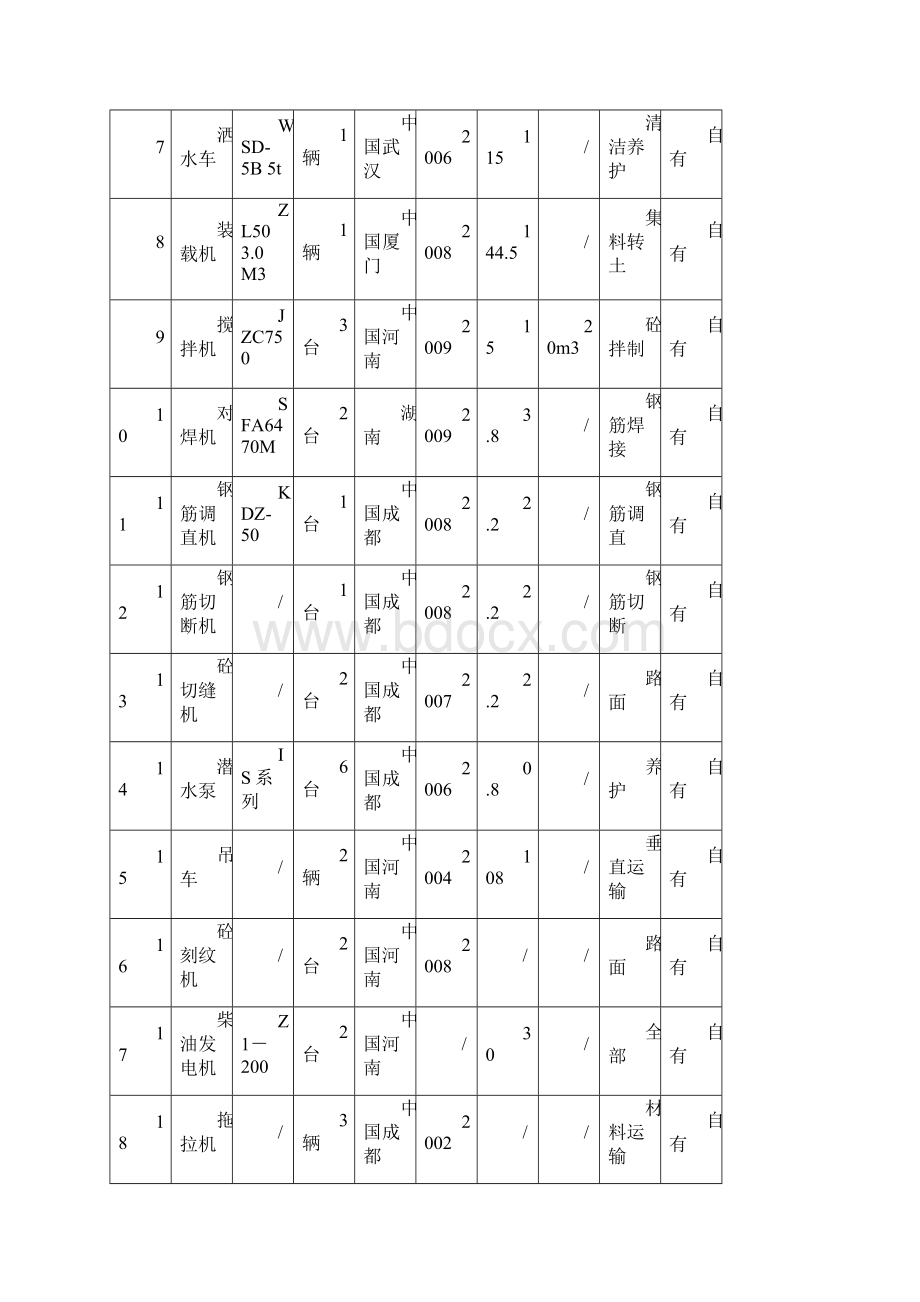 施工资源配备计划.docx_第3页