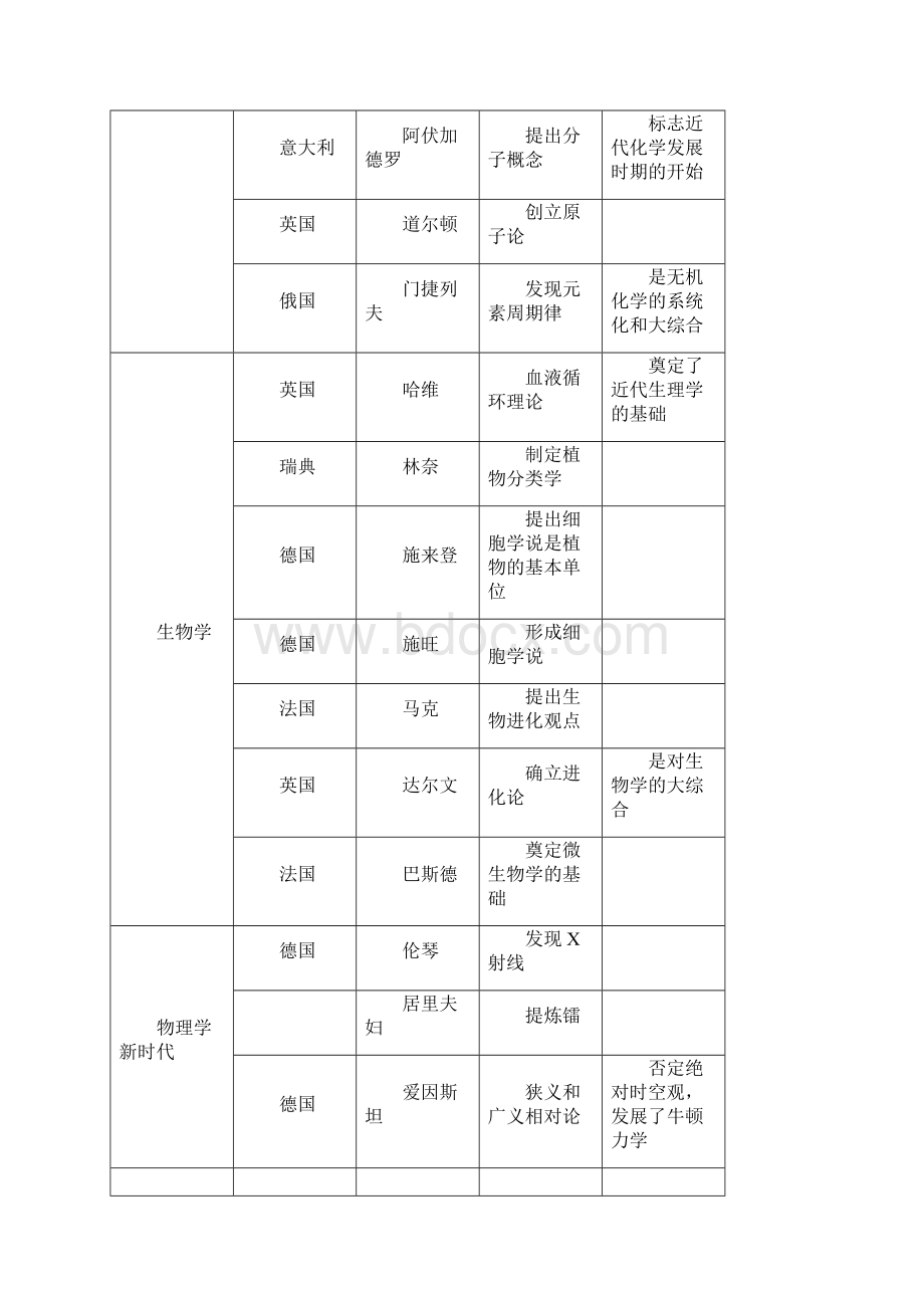 高三历史教案一轮复习世界历史第四单元2第五章世界近现代文化 最新.docx_第3页