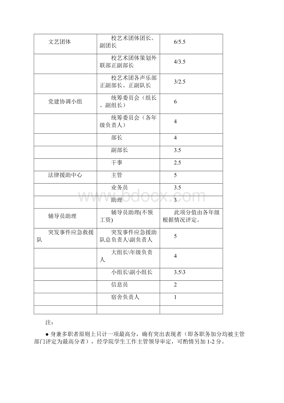 法学院本科学生综合素质测评细则版正式版.docx_第3页