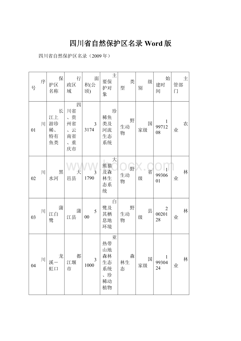 四川省自然保护区名录Word版.docx