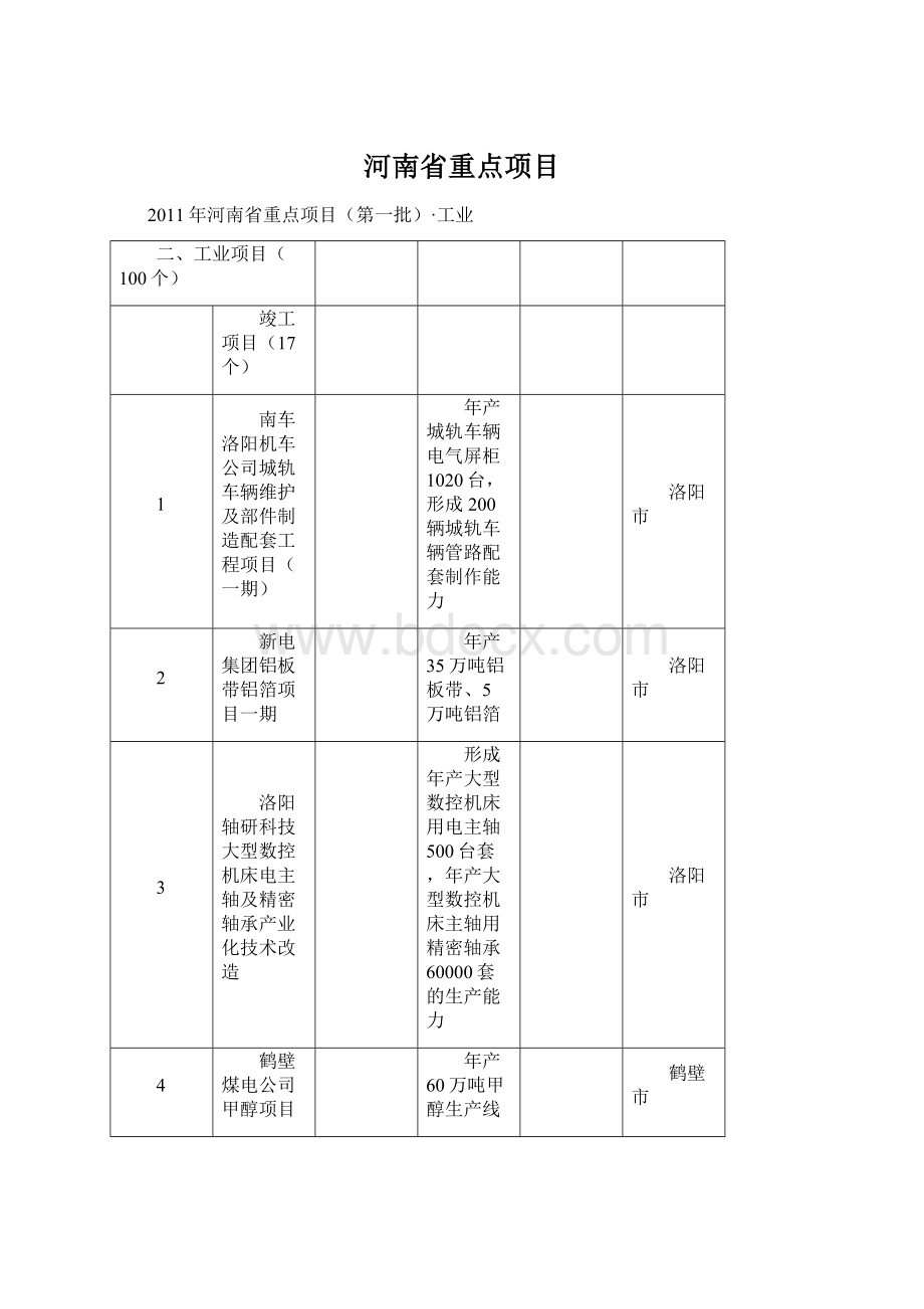 河南省重点项目Word下载.docx