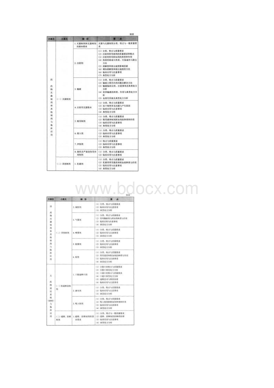 《药学专业知识一》大纲.docx_第3页