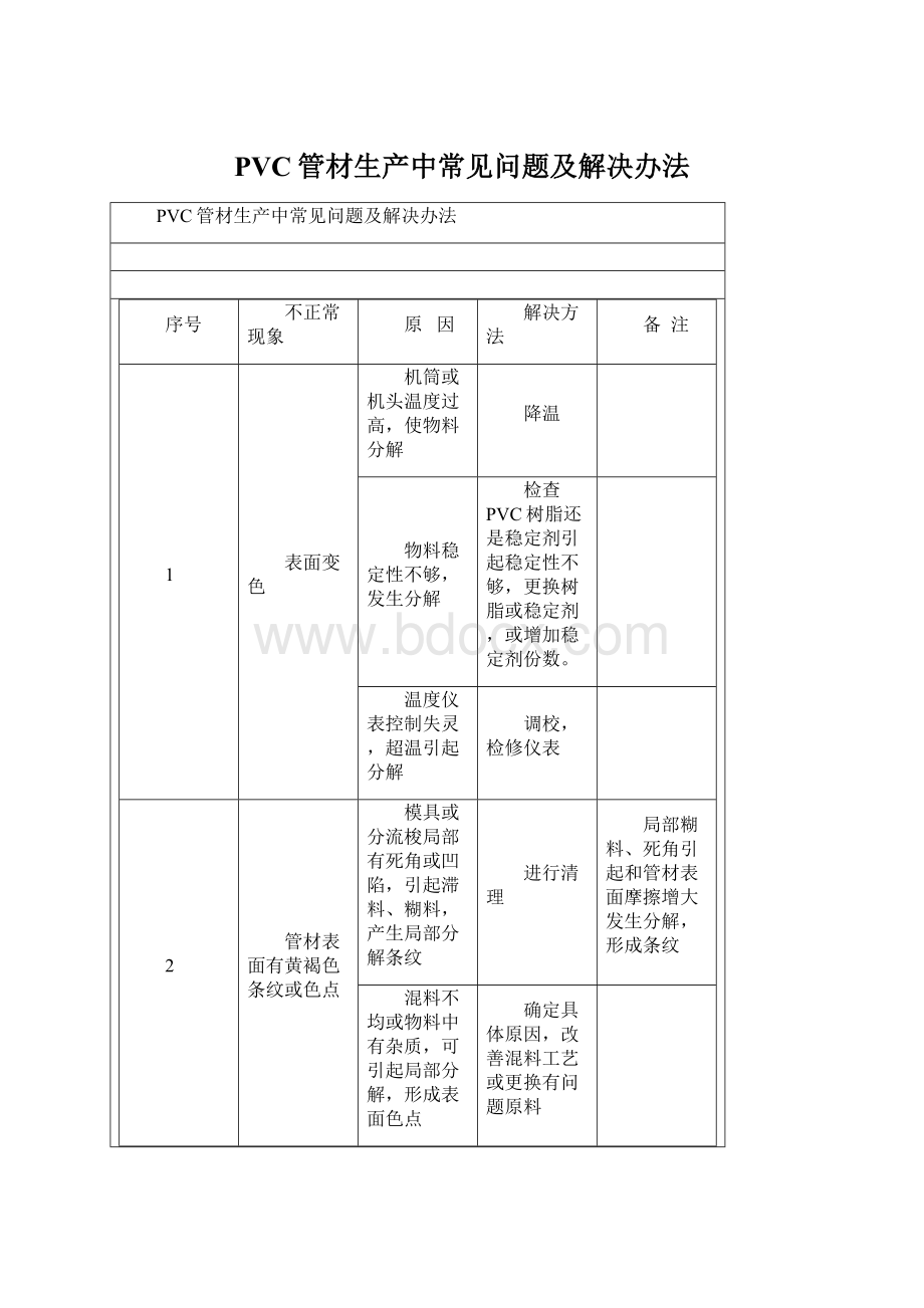 PVC管材生产中常见问题及解决办法文档格式.docx_第1页