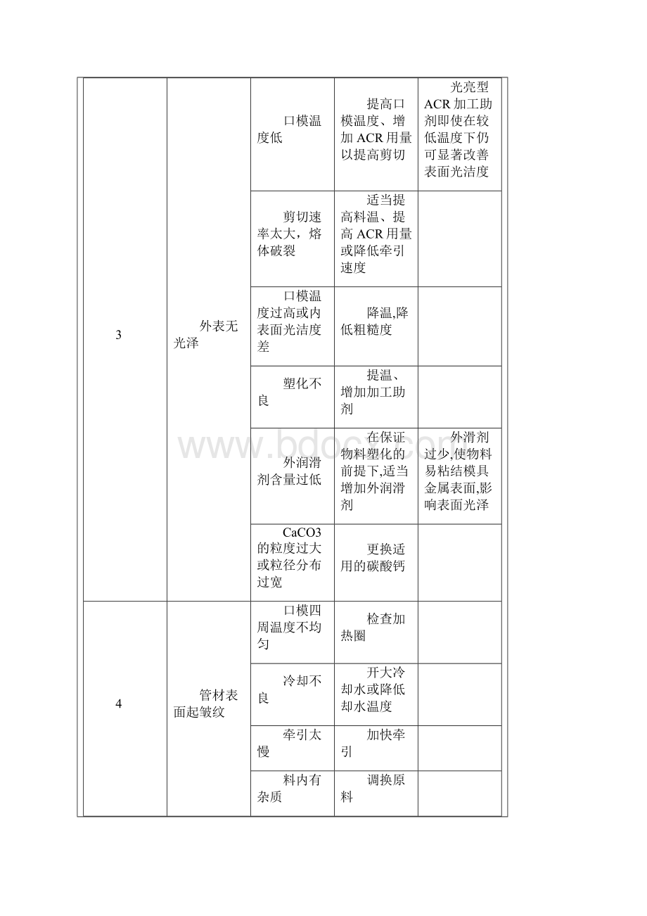 PVC管材生产中常见问题及解决办法文档格式.docx_第2页