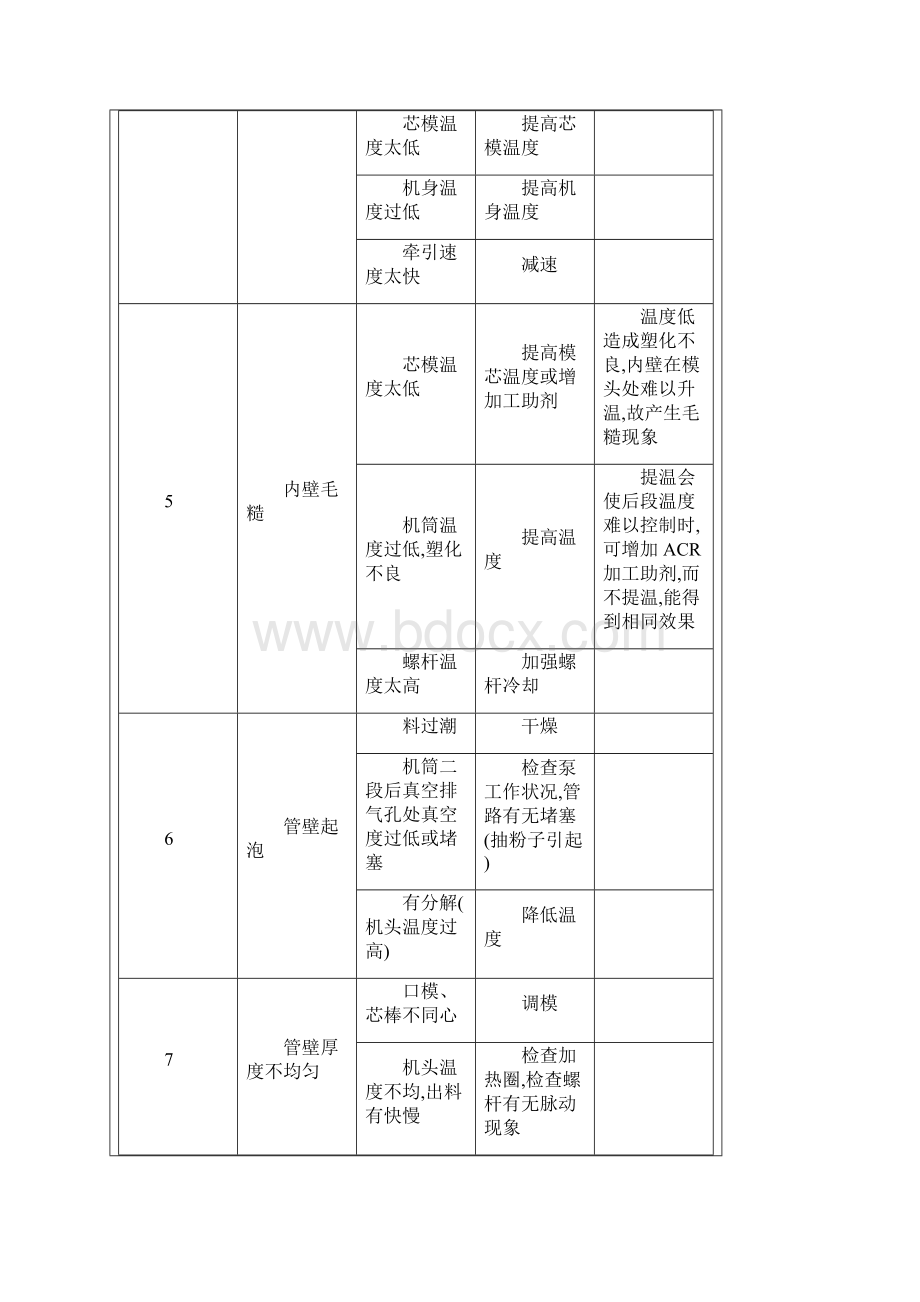 PVC管材生产中常见问题及解决办法文档格式.docx_第3页