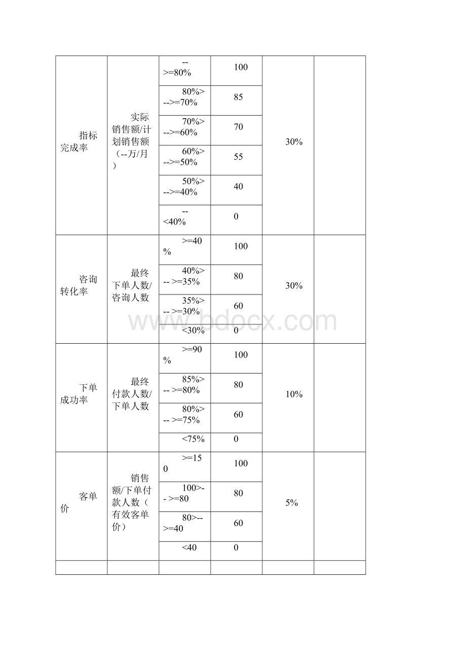 某电商员工绩效考核方案.docx_第2页