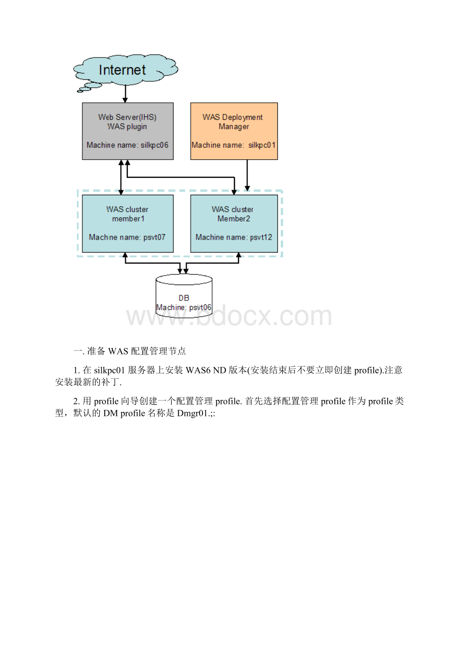 Linux下安装WebSphere Application Server集群Word文件下载.docx_第3页