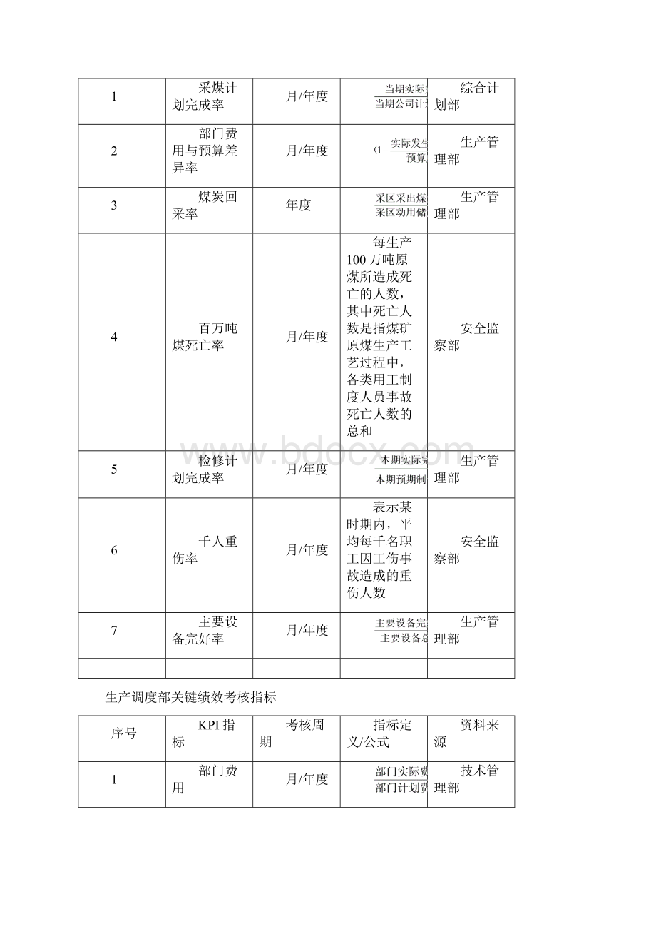 煤炭企业kpi绩效考核.docx_第2页