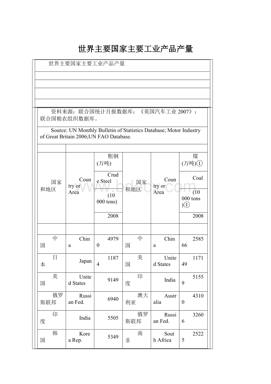 世界主要国家主要工业产品产量.docx_第1页