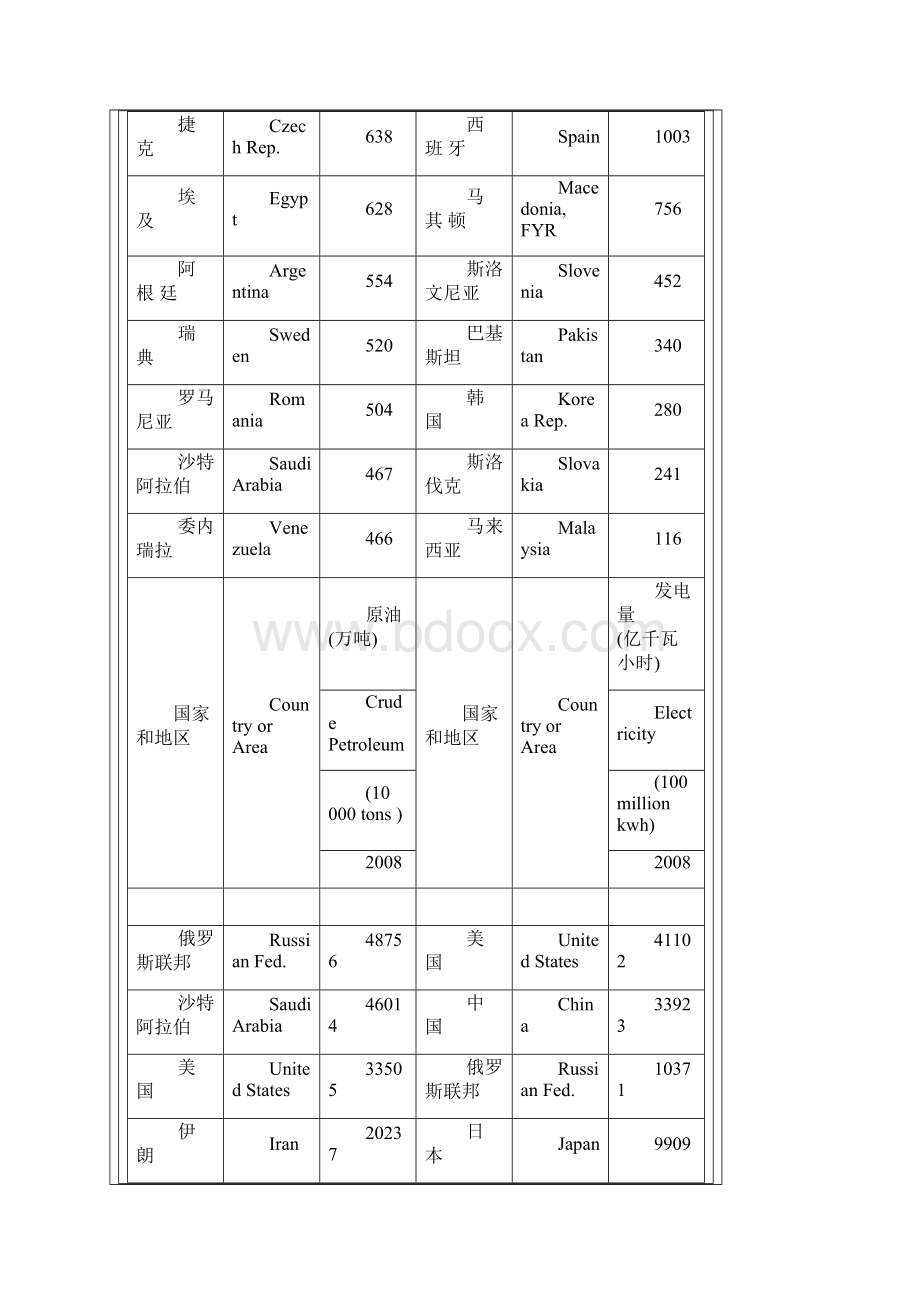 世界主要国家主要工业产品产量.docx_第3页