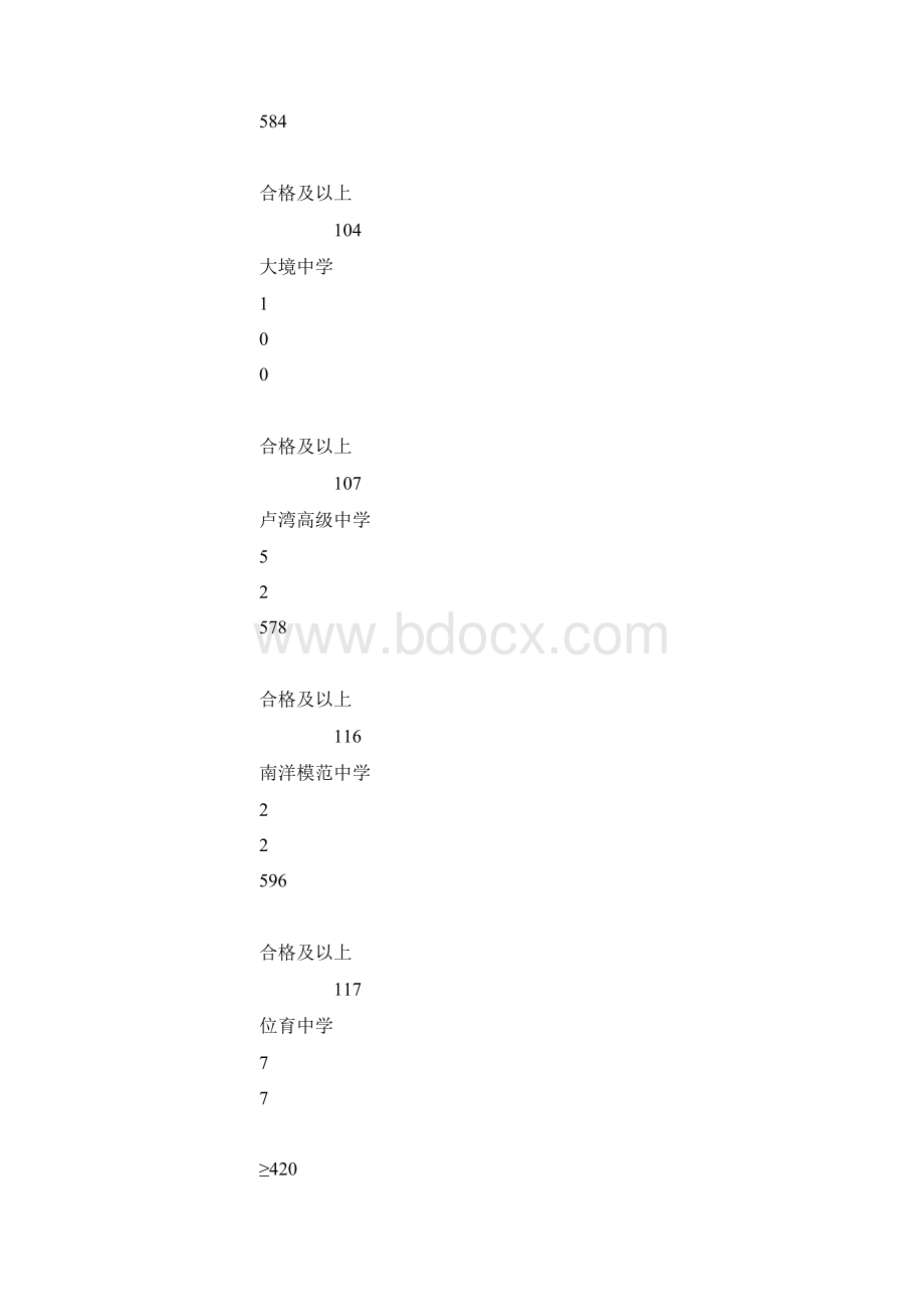 上海松江区中招零志愿最低投档分数线.docx_第2页