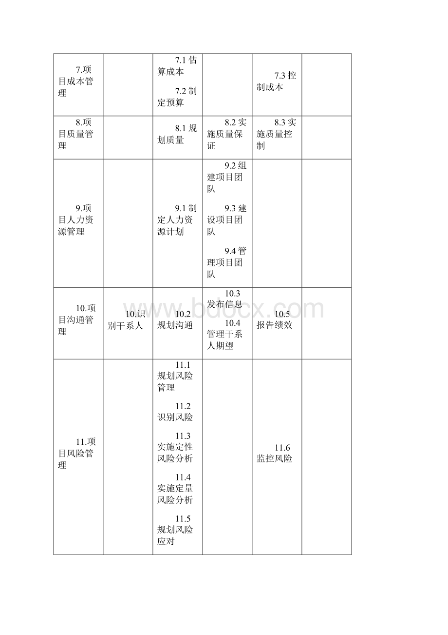 PMP强化记忆手册PMBOK版.docx_第2页