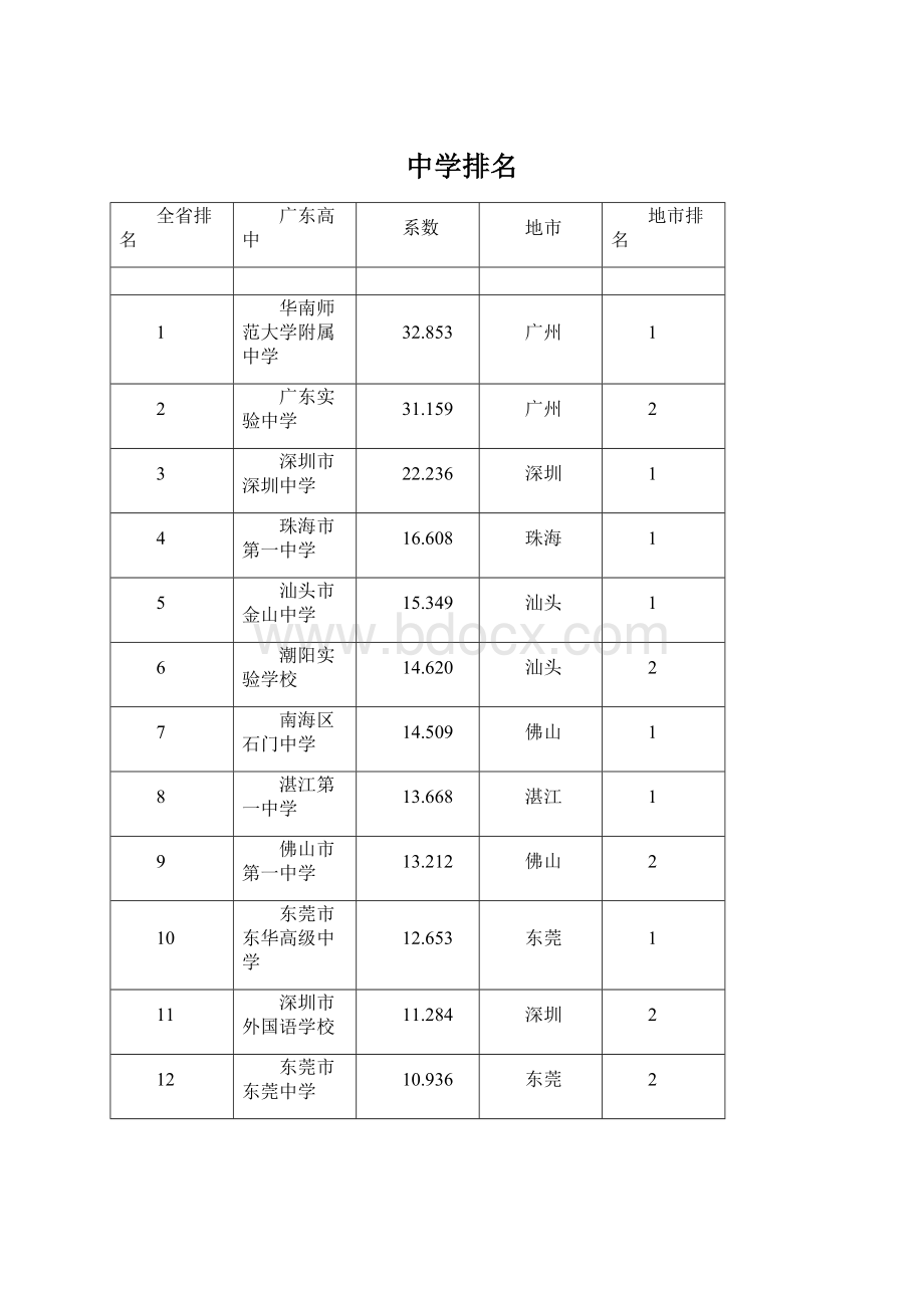 中学排名.docx_第1页