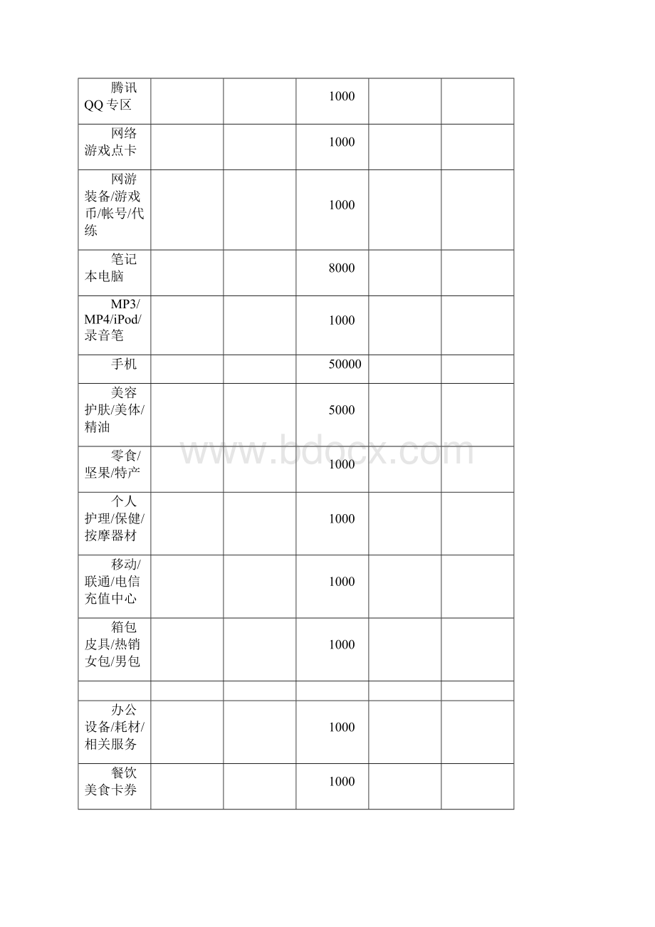 淘宝必须缴纳保证金才能发布商品的类目及保证金额度Word格式.docx_第2页