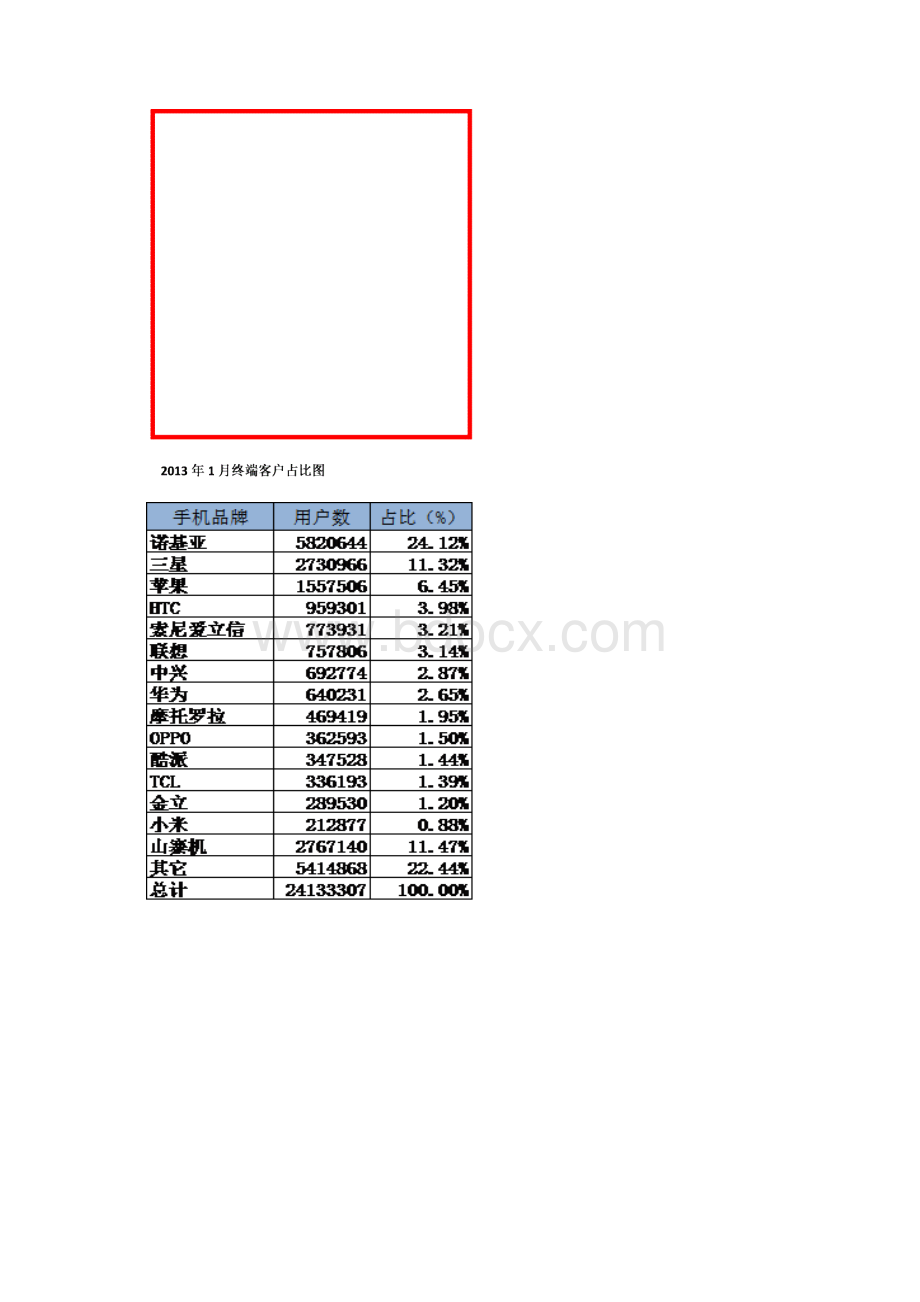 广州移动高市场占比手机品牌的客户特征分析报告.docx_第3页