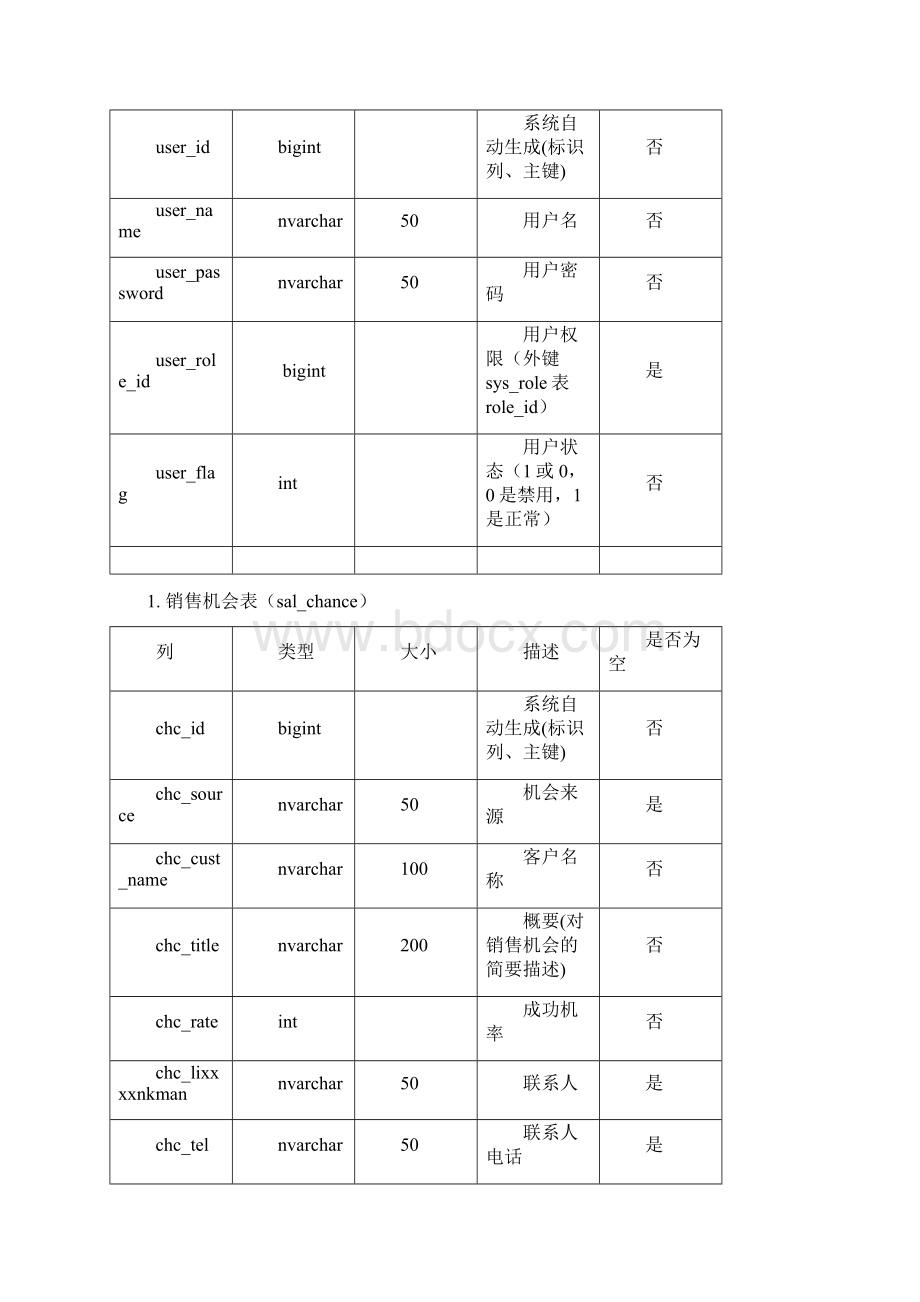 CRM客户关系管理系统数据库表设计需求规格说明书.docx_第3页