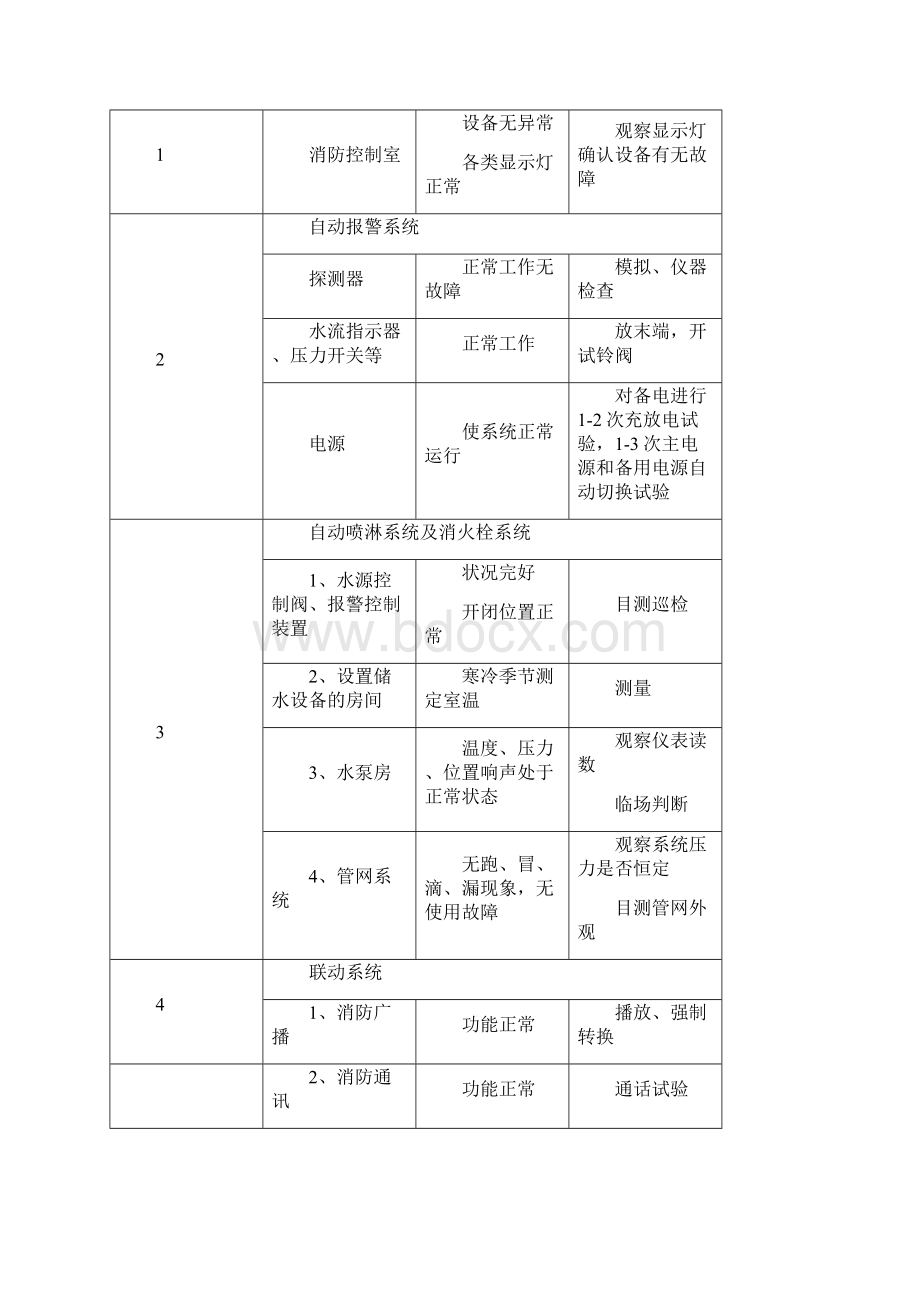 消防系统维护保养专用文件表格消防系统维护维修细则Word文档下载推荐.docx_第3页