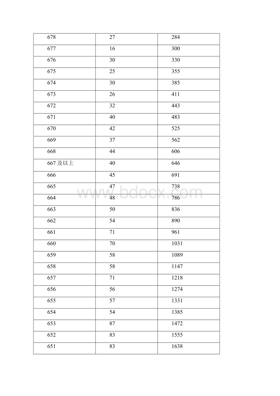 河北高考成绩一分一档表Word格式.docx_第2页