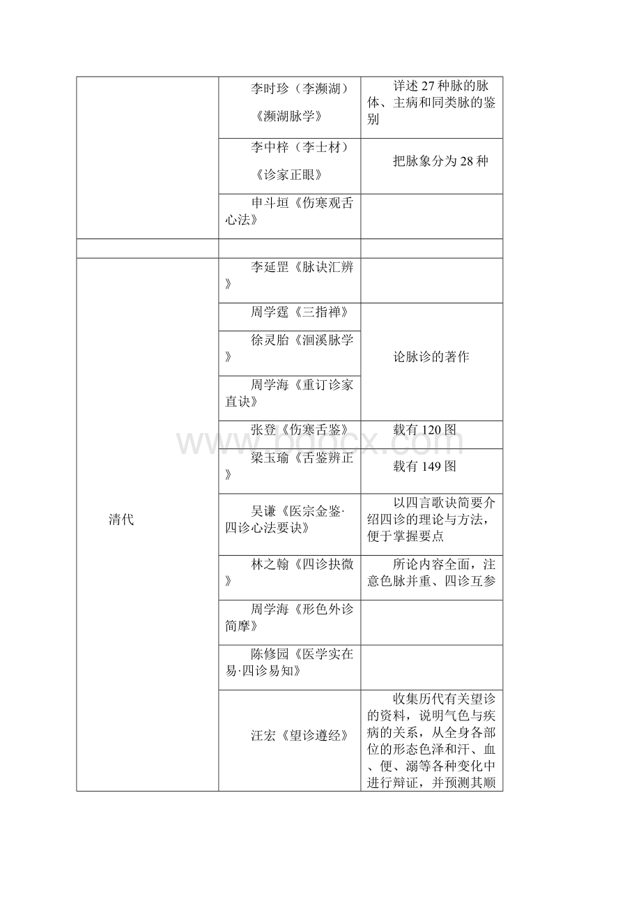 考研《中医诊断学》考点精华总结完美打印版Word文档格式.docx_第3页