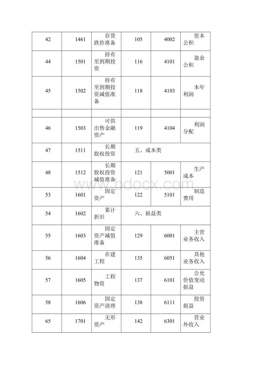 企业会计科目表完整.docx_第3页