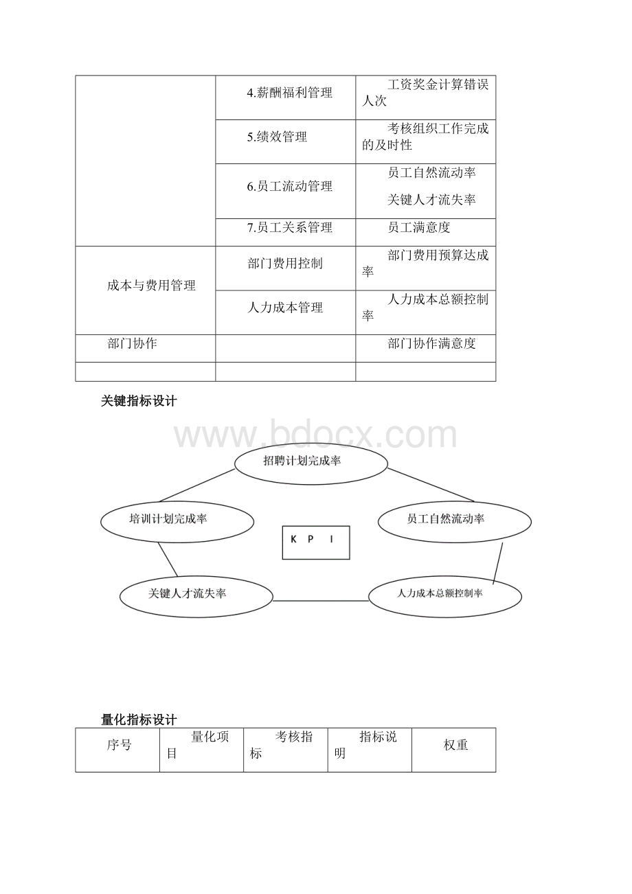 人力资源的部绩效考核指标.docx_第3页