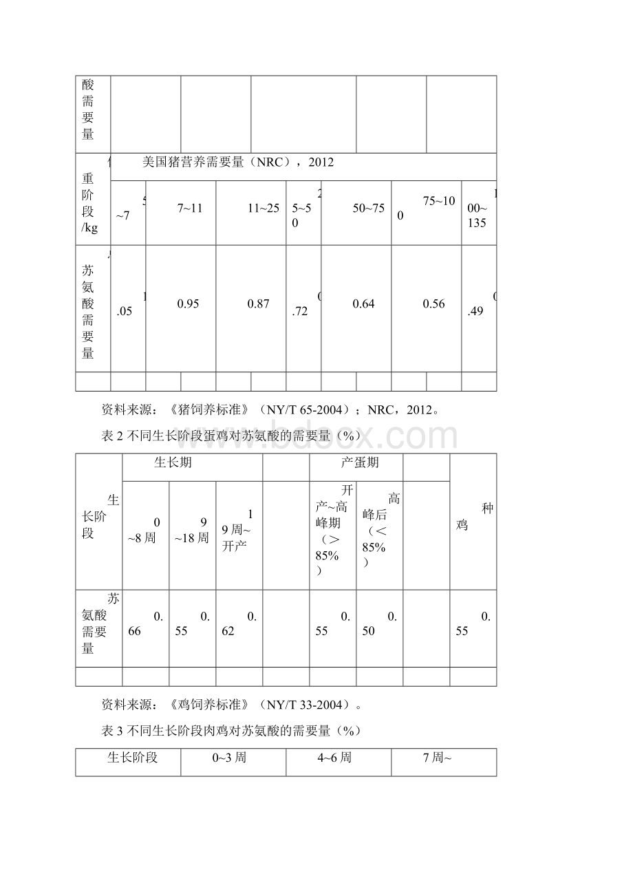 国家标准饲料添加剂L苏氨酸.docx_第2页