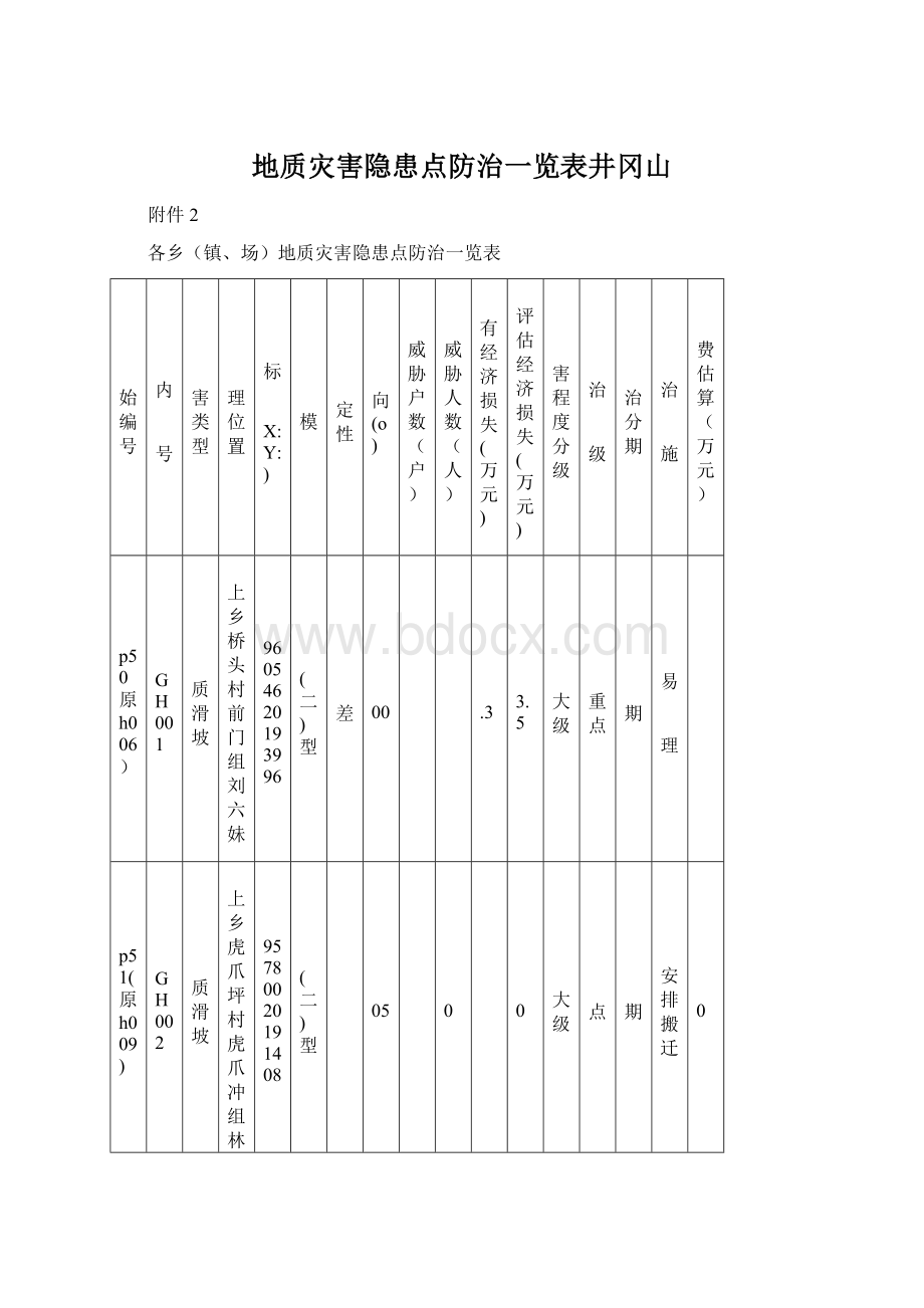 地质灾害隐患点防治一览表井冈山.docx_第1页