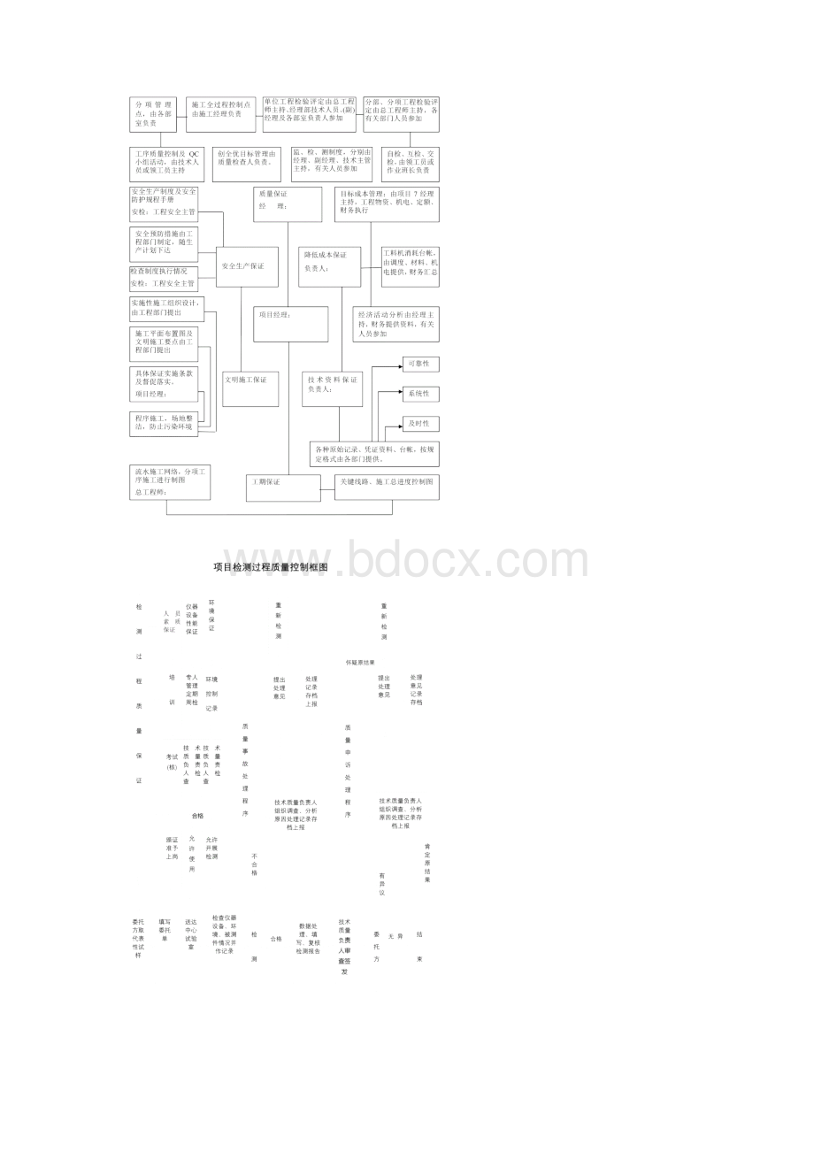 质量保证体系图范本模板Word文档下载推荐.docx_第2页