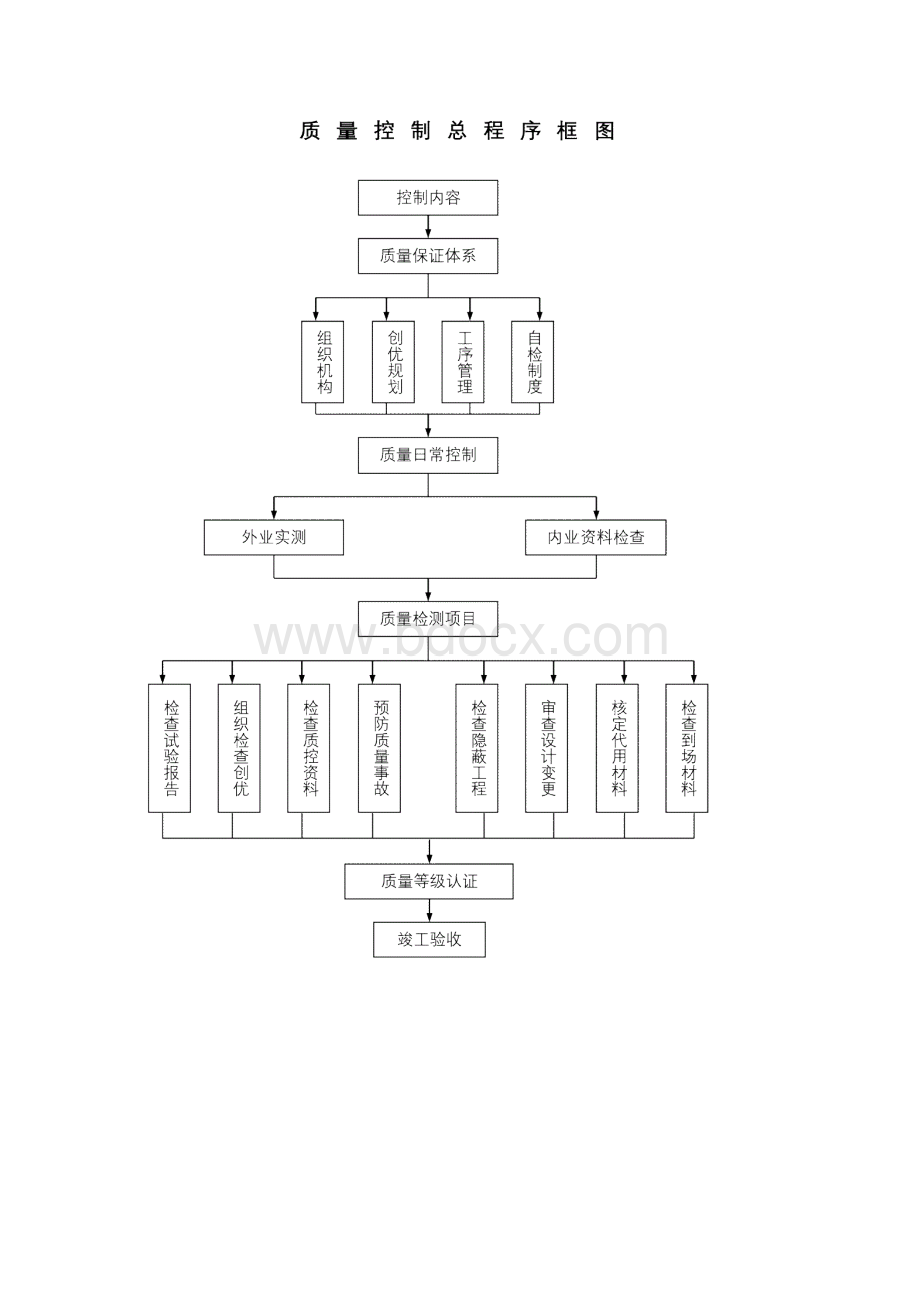 质量保证体系图范本模板Word文档下载推荐.docx_第3页