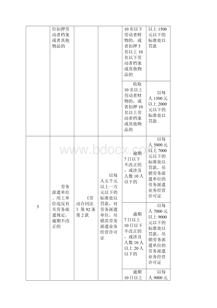 泰安区域人力资源与社会保障系统行政处罚裁量基准试行.docx_第3页