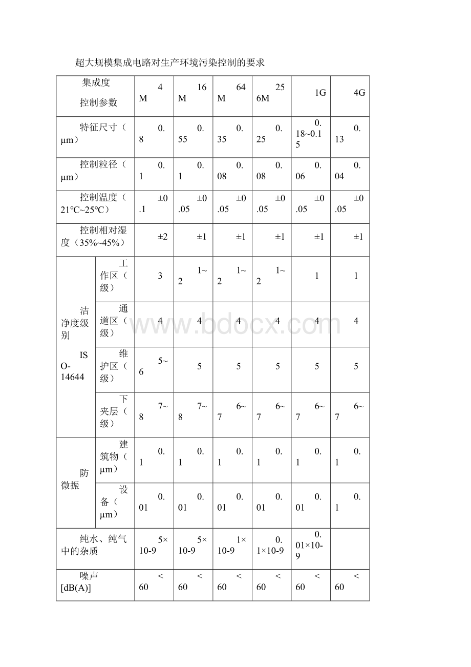 23电子工厂高级别洁净室建造的重点.docx_第3页