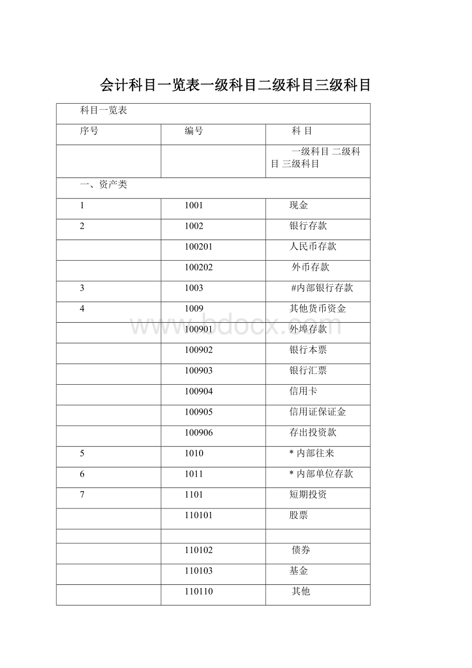 会计科目一览表一级科目二级科目三级科目Word下载.docx_第1页