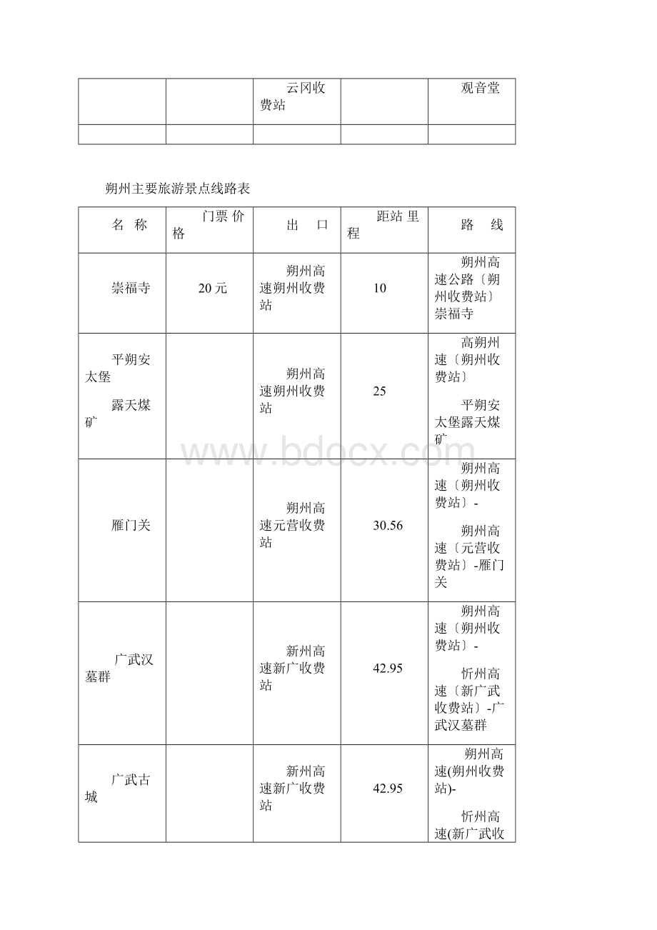 山西省高速公路景点路线对照Word文档下载推荐.docx_第2页