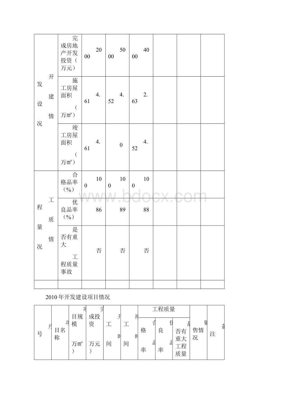 房地产开发企业资质申报表.docx_第3页