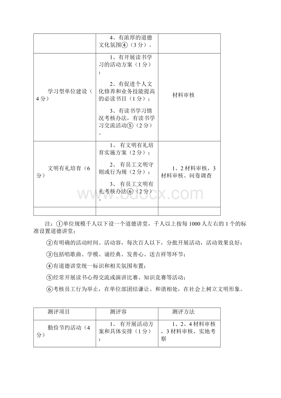 全国文明单位考核测评标准文档格式.docx_第3页