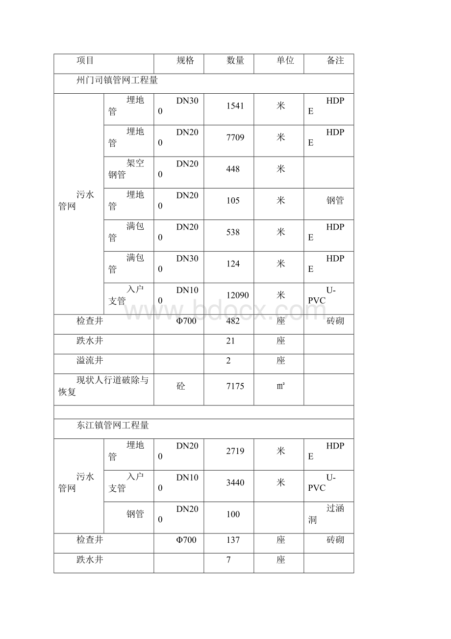 w1ww5农村环保项目施工组织设计.docx_第2页