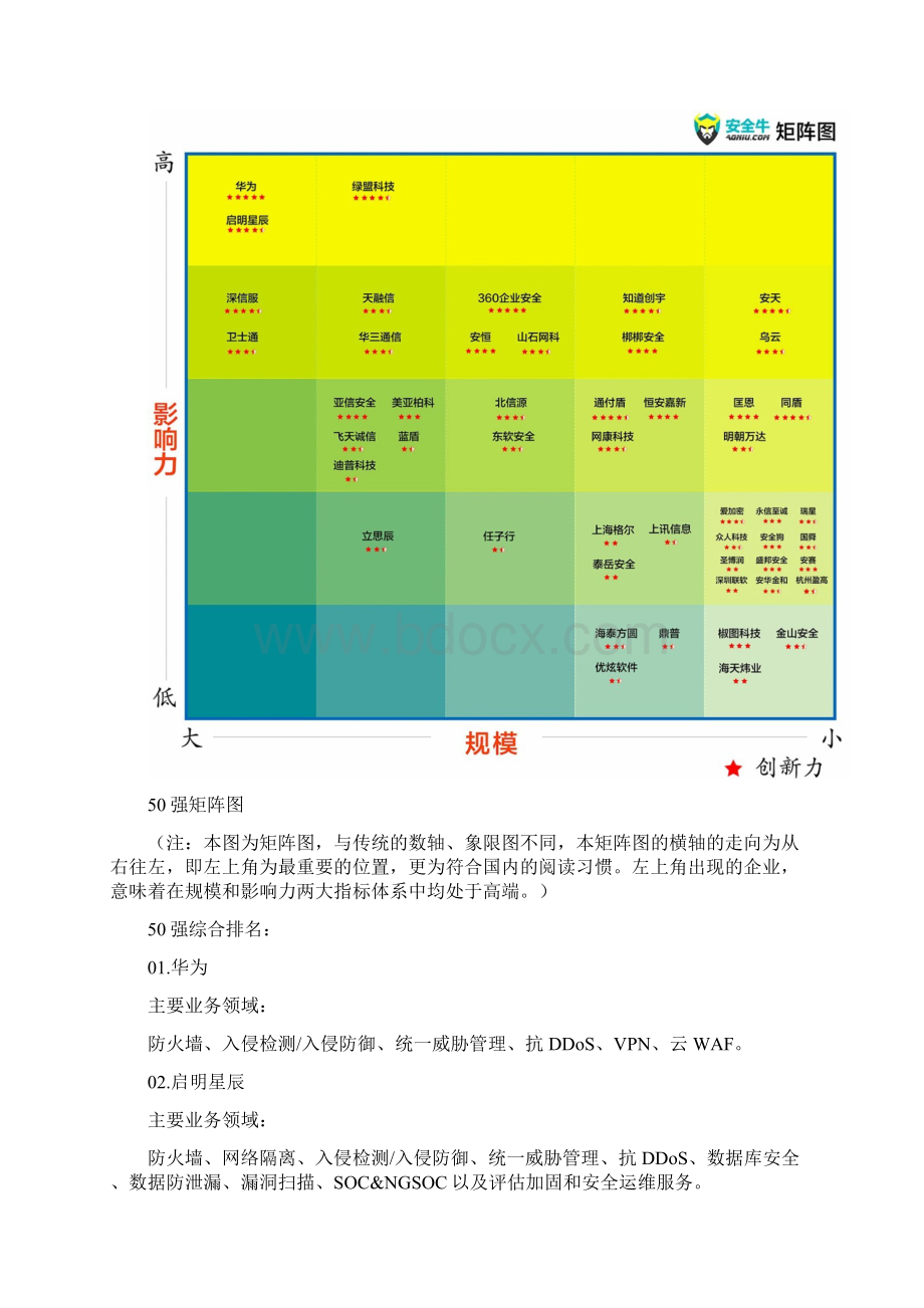 中国网络规划项目安全供应商50强.docx_第2页