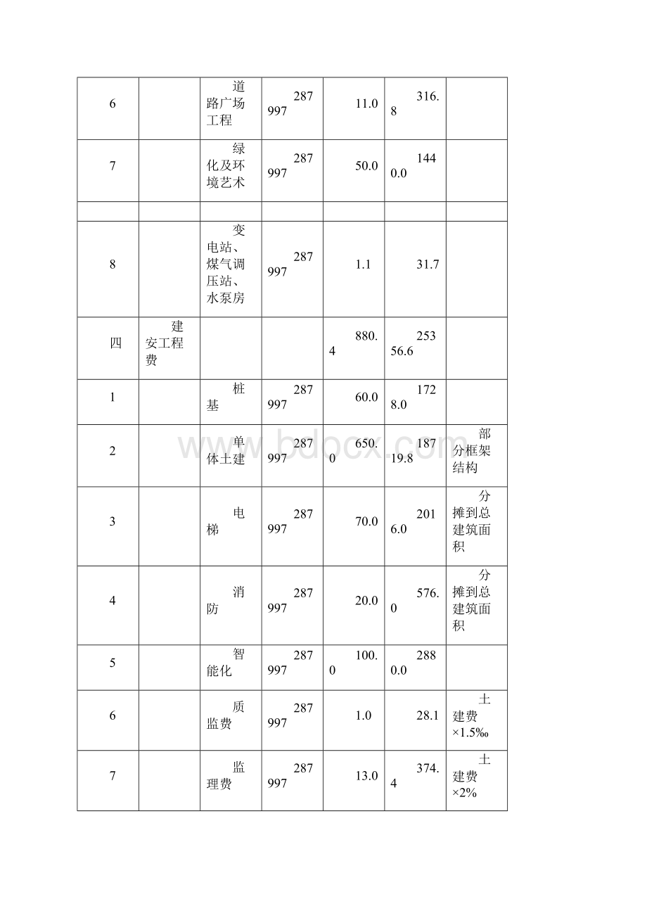 房地产项目开发费用标准明细表.docx_第3页