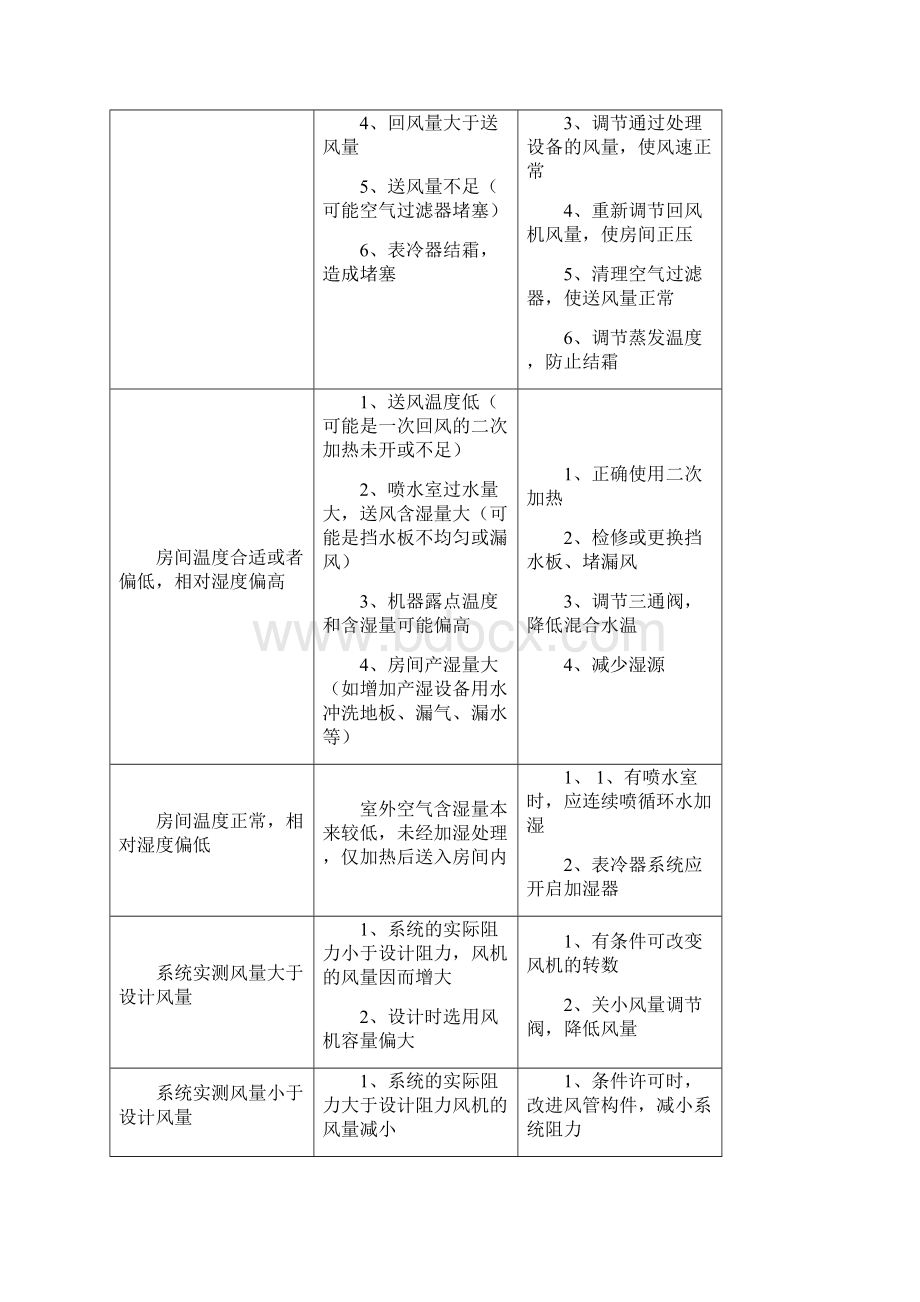 中央空调系统的维修文档格式.docx_第2页