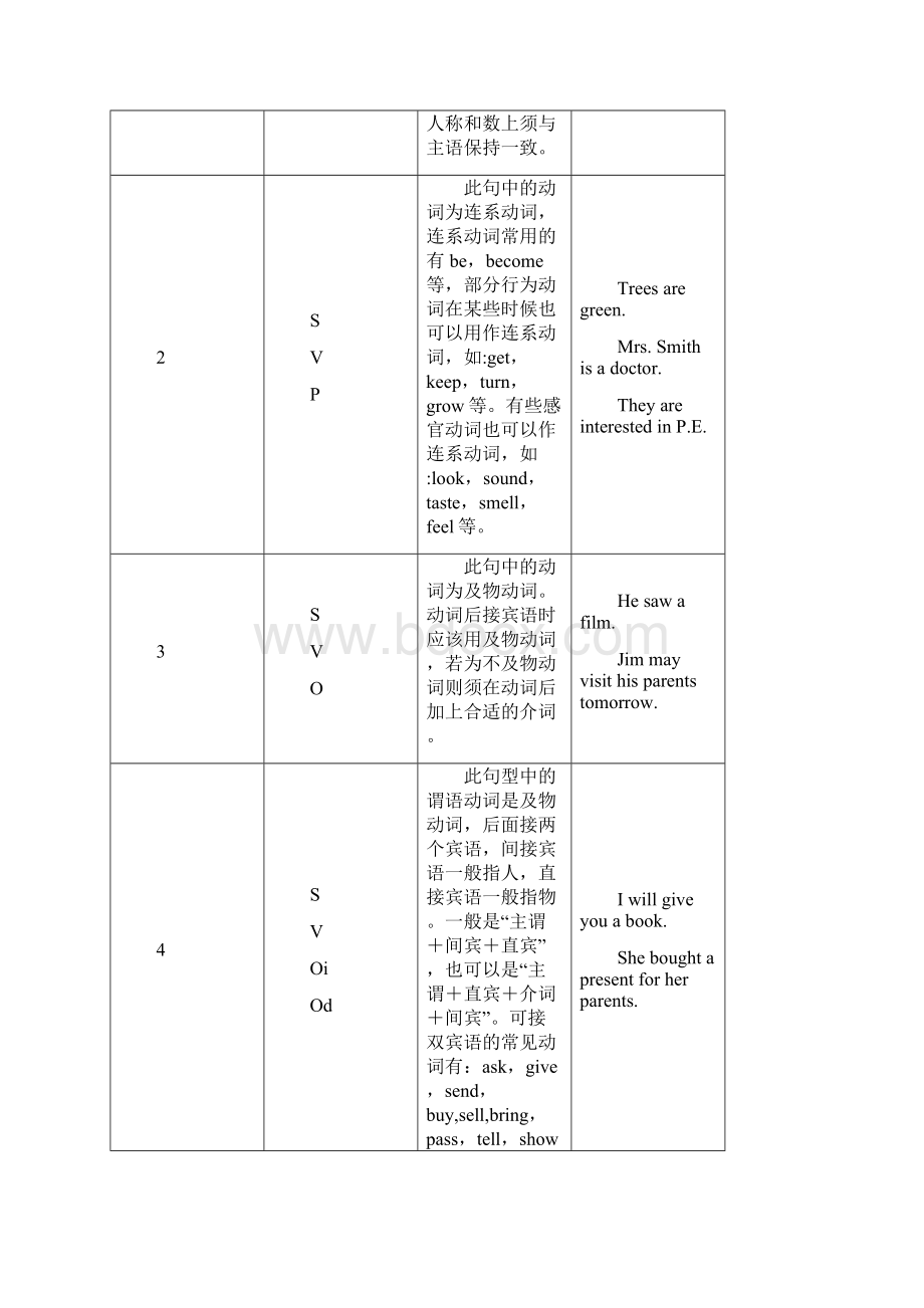 外研版英语八下语法.docx_第2页