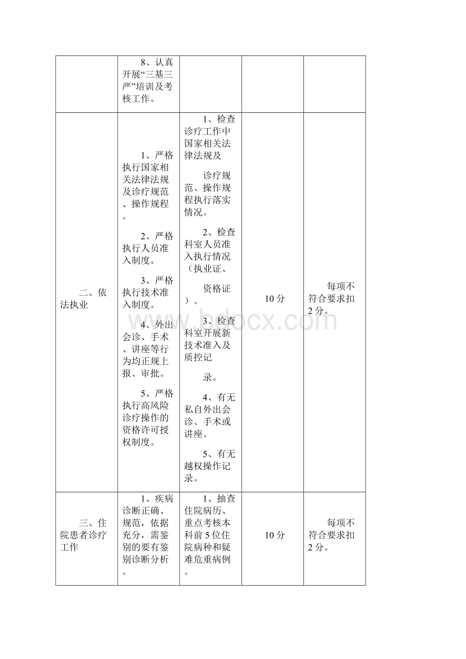 最新医院医疗质量考核标准医务科.docx_第2页