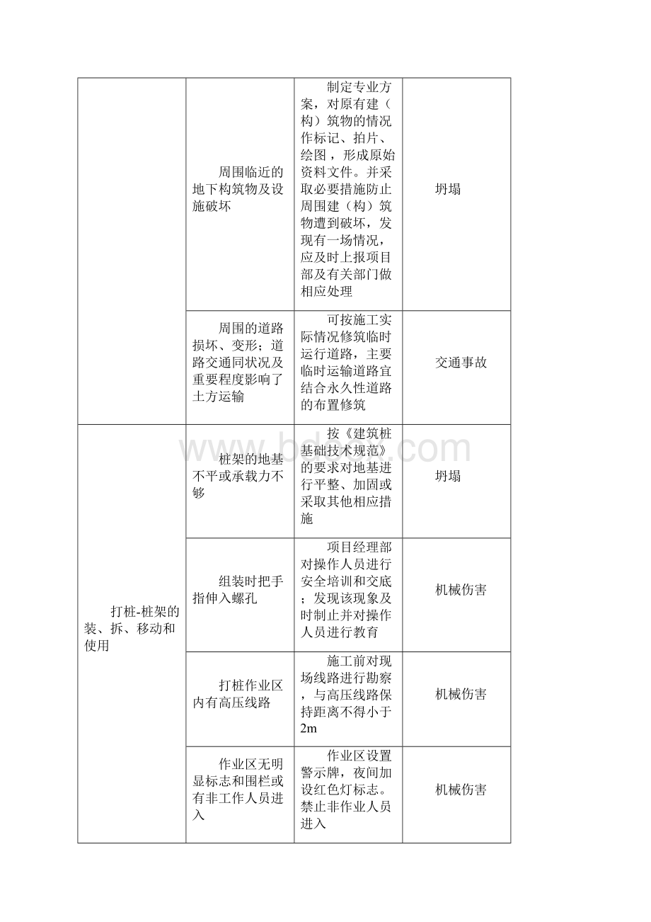 土石方工程危险源辨识结果列表.docx_第3页