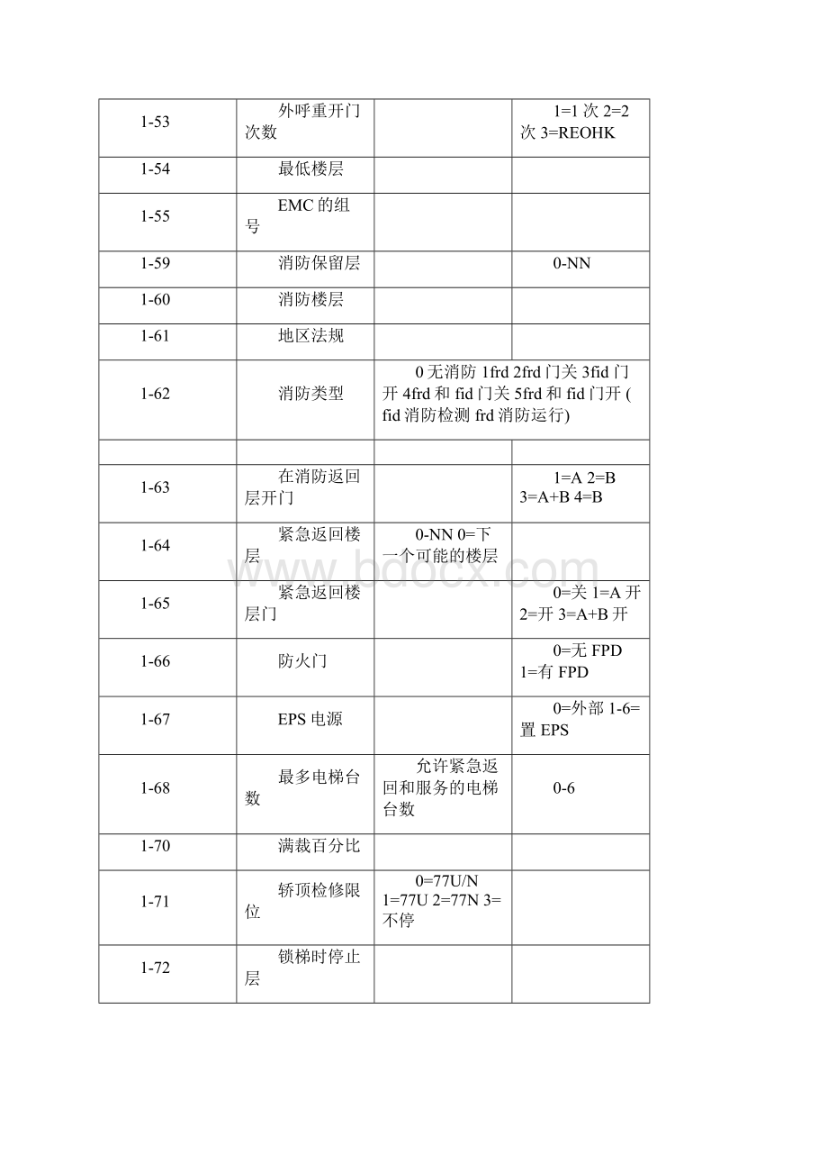 通力KONE3000故障代码Word下载.docx_第3页