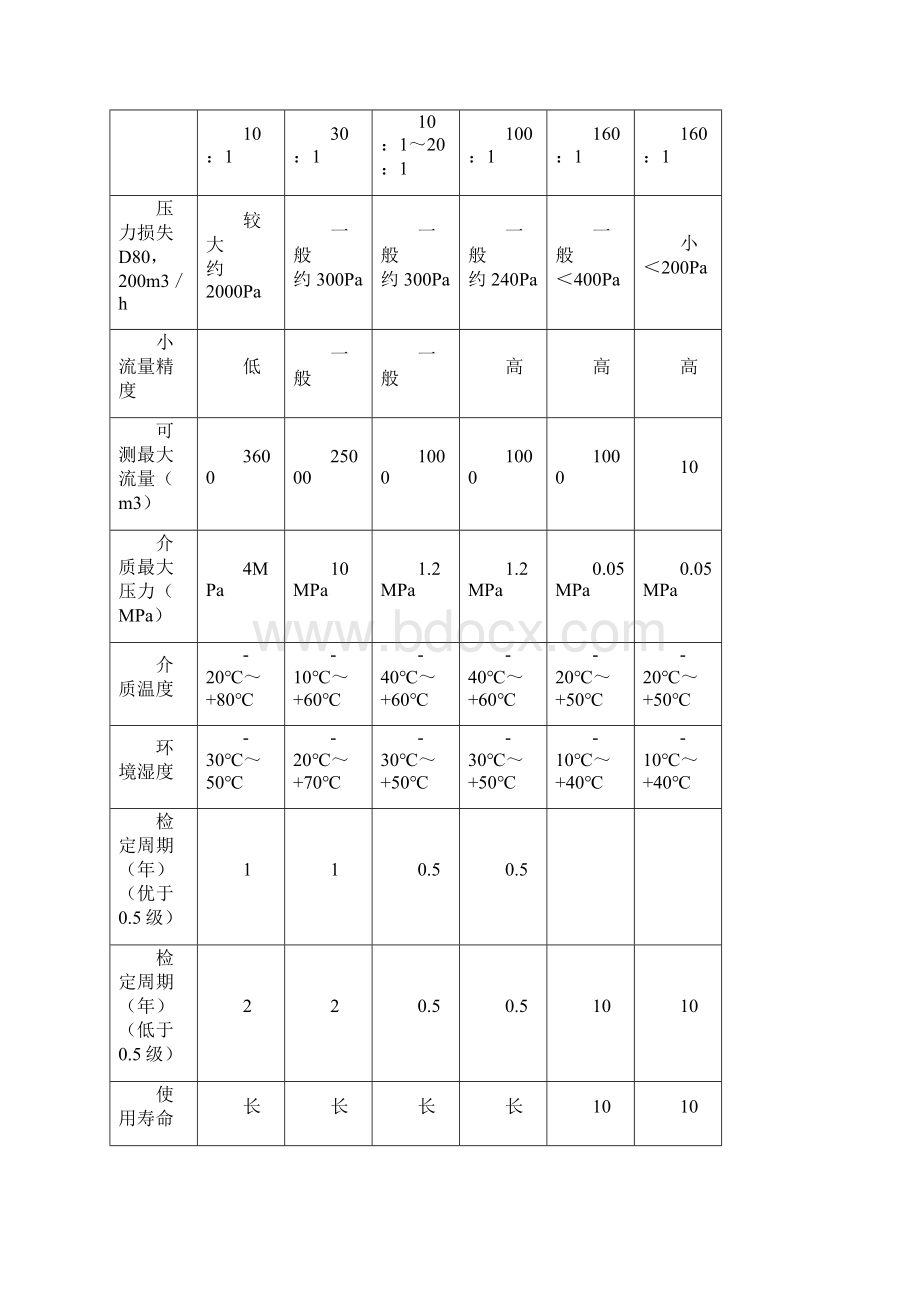 燃气仪表选型.docx_第3页