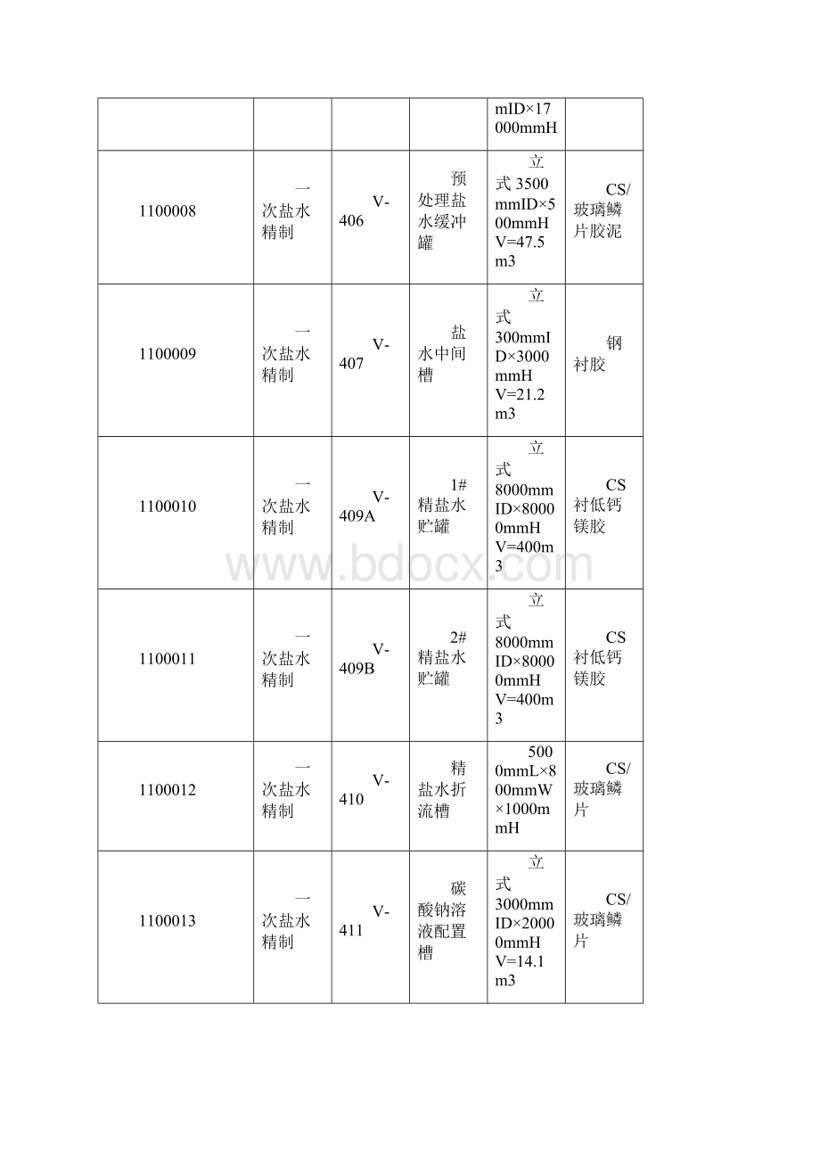 烧碱车间设备清单16Word文档下载推荐.docx_第2页