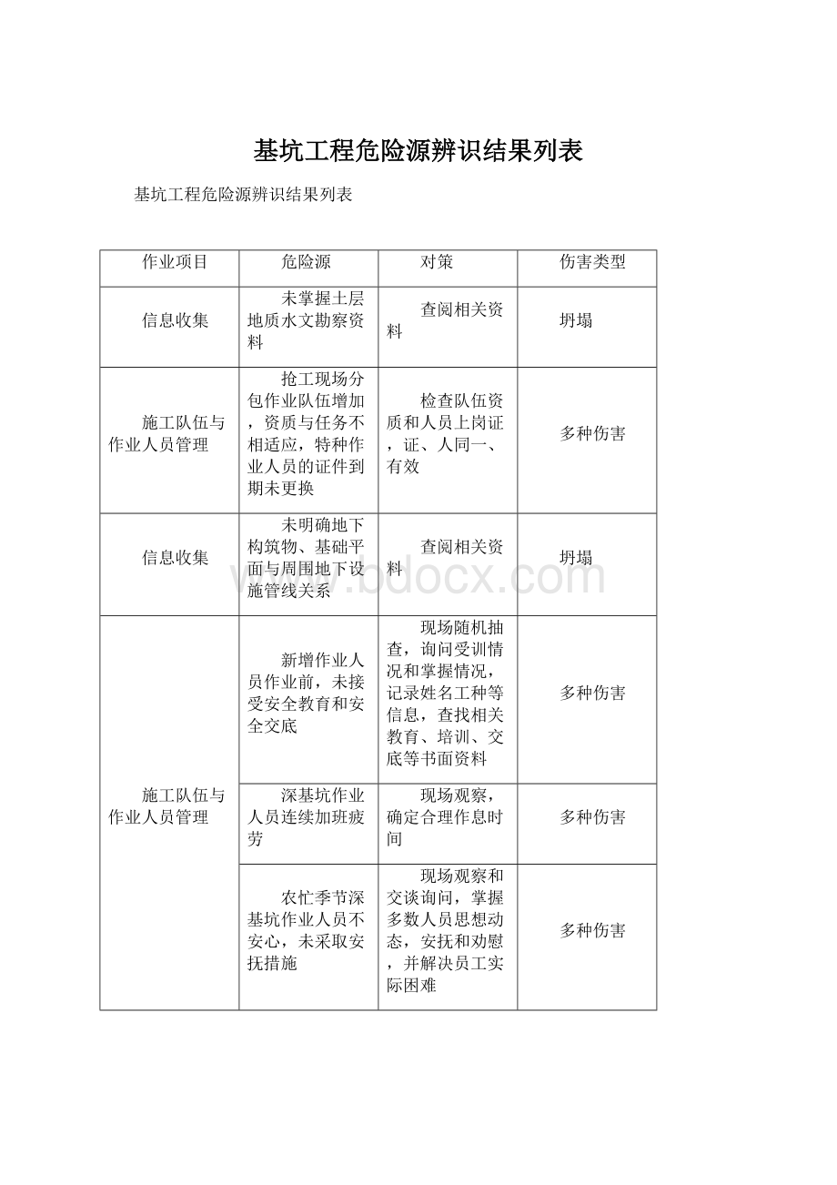 基坑工程危险源辨识结果列表Word格式.docx