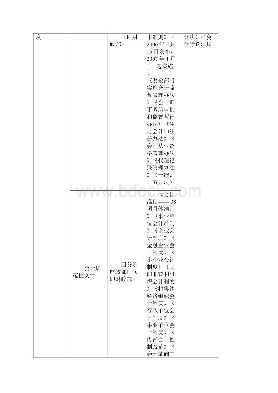 最新出炉浙江会计从业资格考试《财经法规》必背考点 看完必过Word格式.docx_第2页