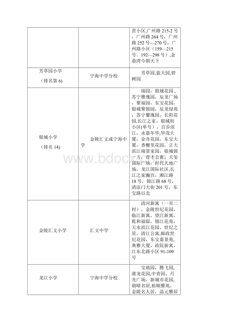 南京市小学中学划分区及其排名.docx_第2页